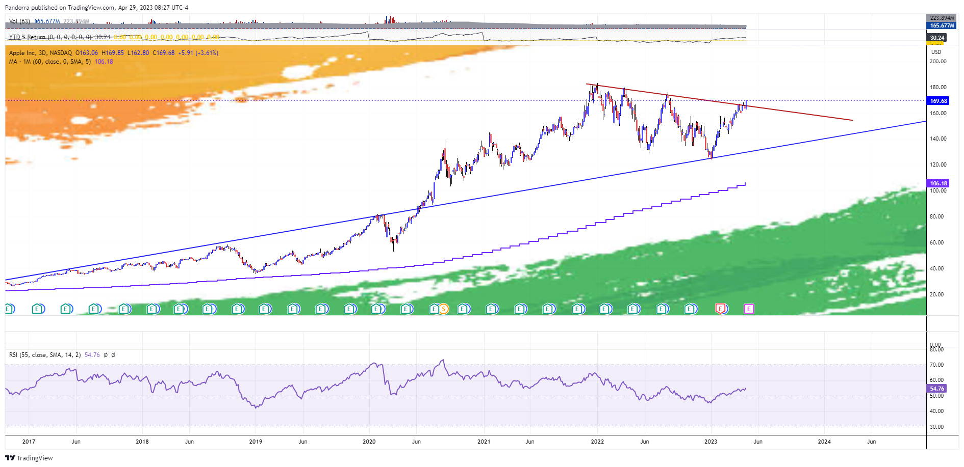 NASDAQ:AAPL Chart Image by PandorraResearch