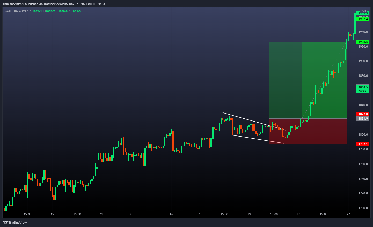COMEX:GC1! Chart Image by ThinkingAntsOk