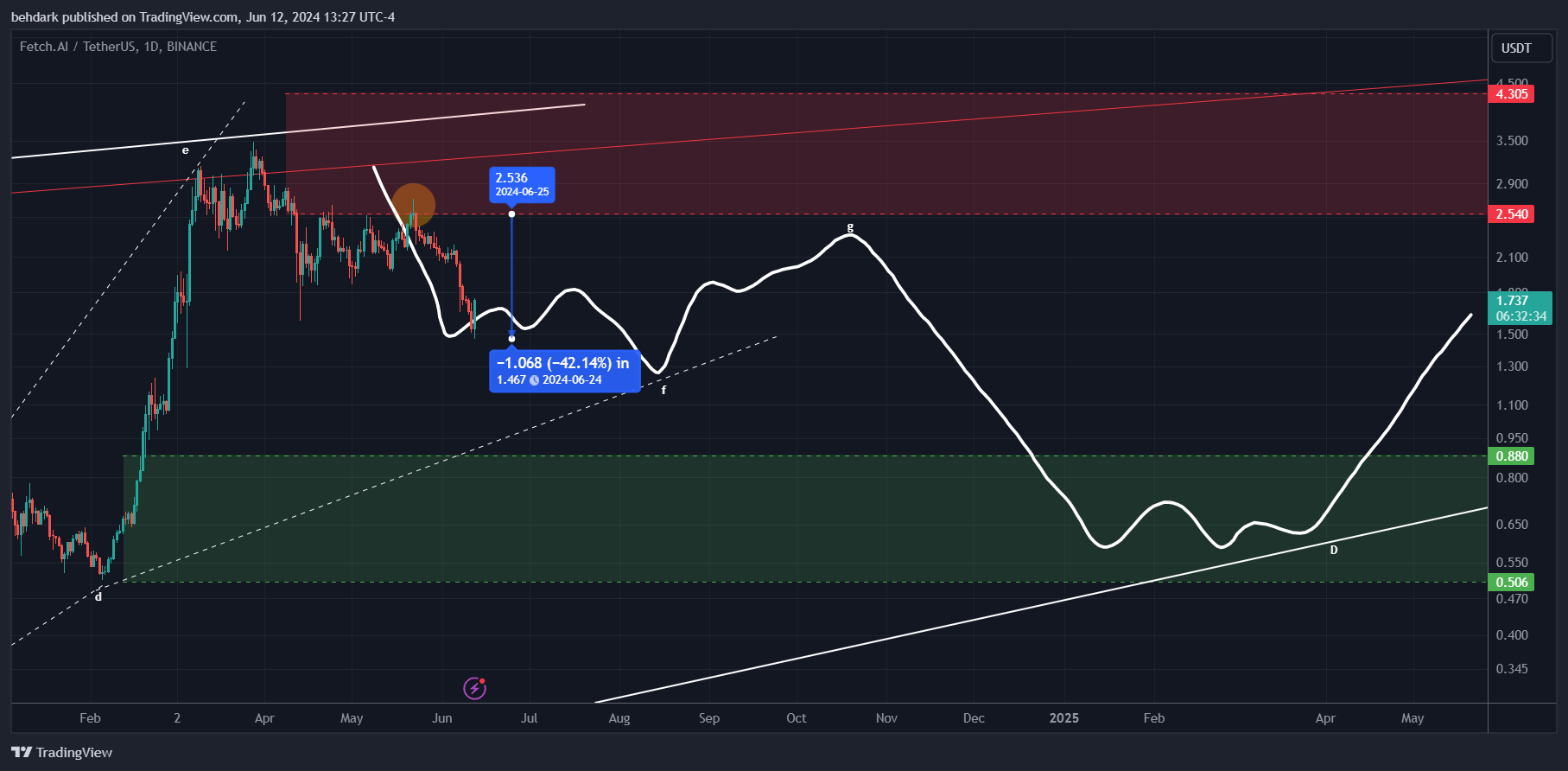 BINANCE:FETUSDT Chart Image by behdark