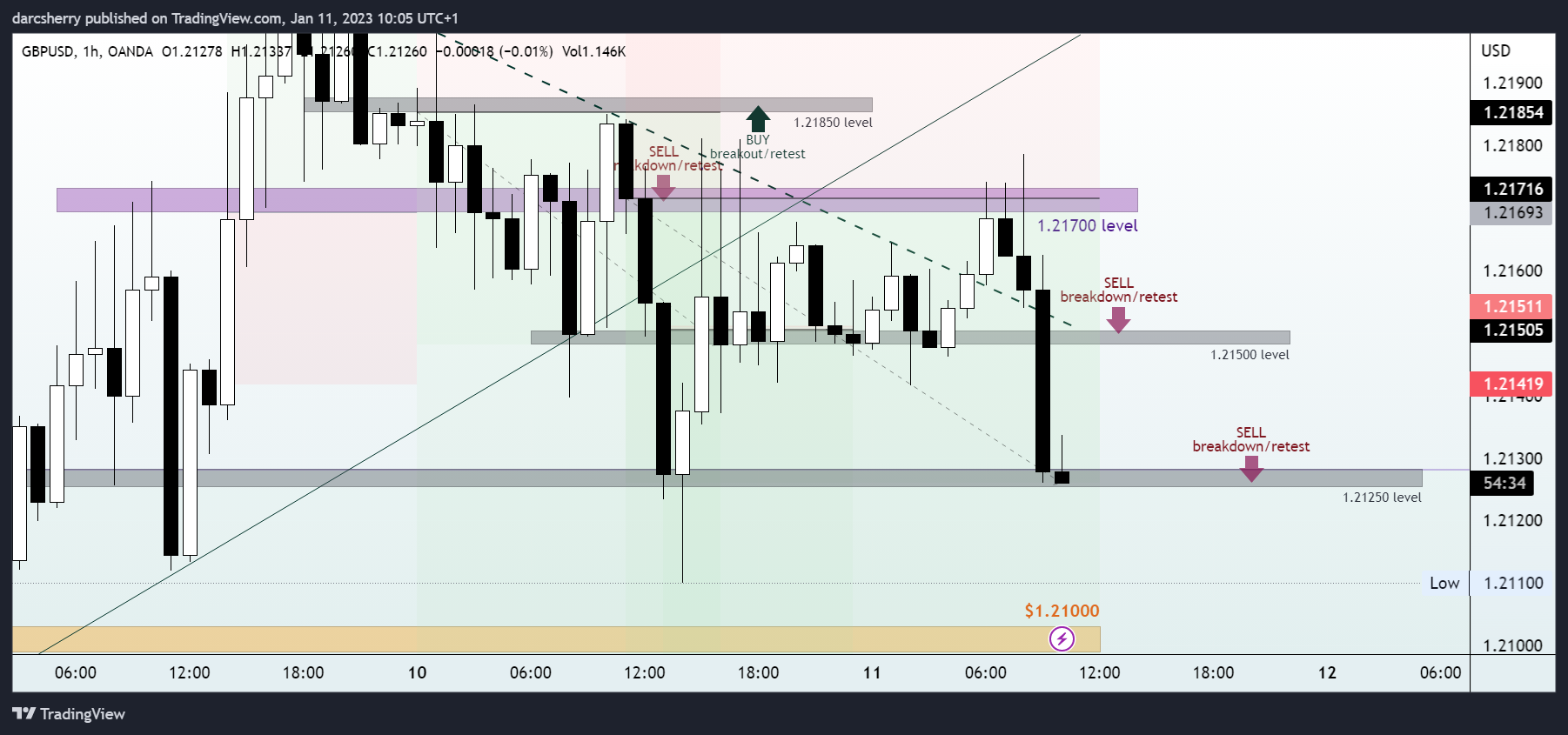 OANDA:GBPUSD Chart Image by darcsherry