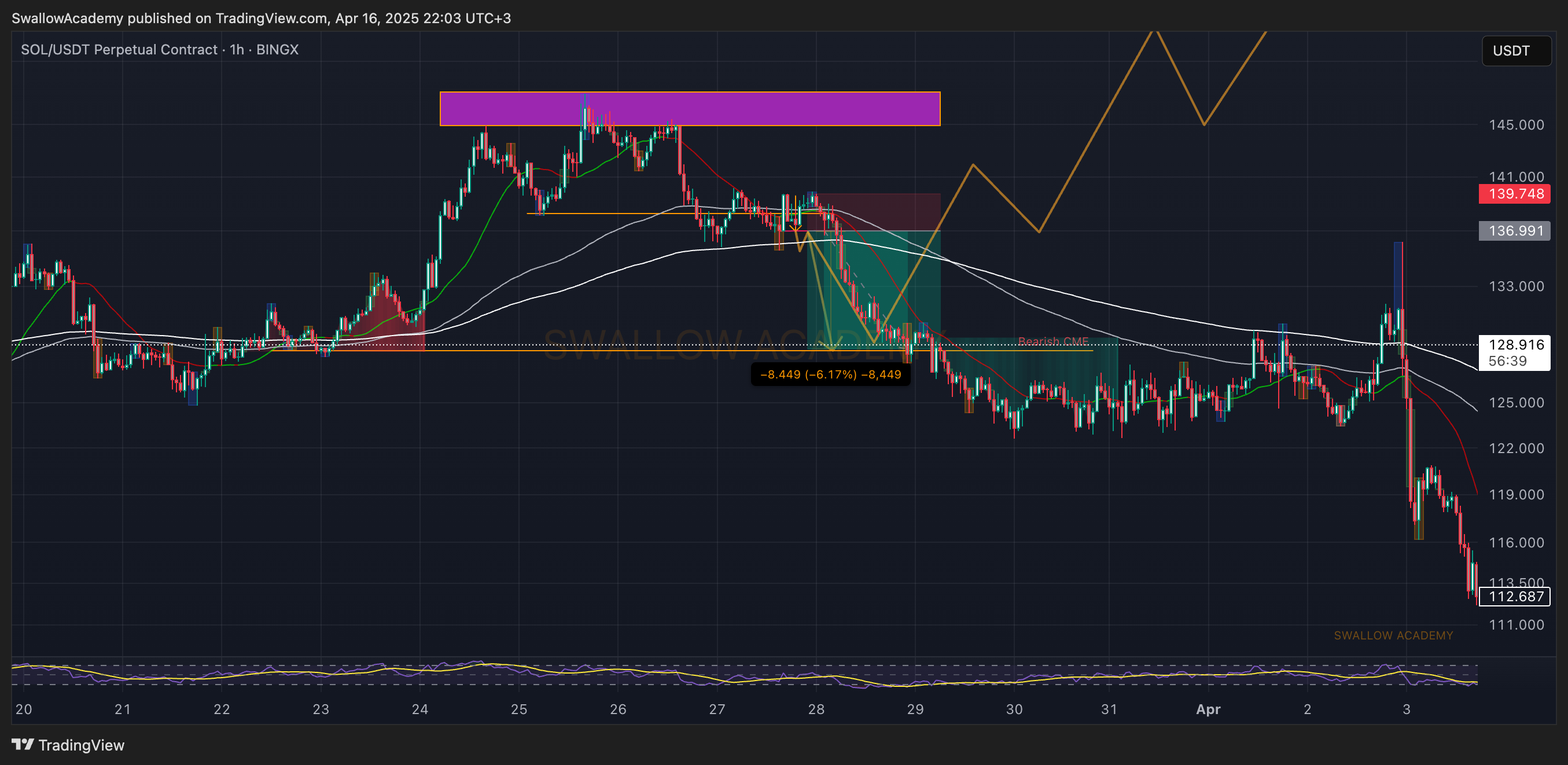 BINGX:SOLUSDT.P Chart Image by SwallowAcademy