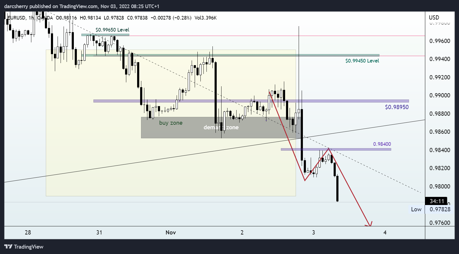 OANDA:EURUSD Chart Image by darcsherry