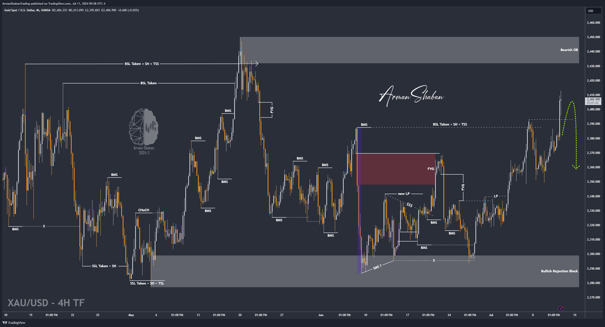 OANDA:XAUUSD Chart Image by ArmanShabanTrading