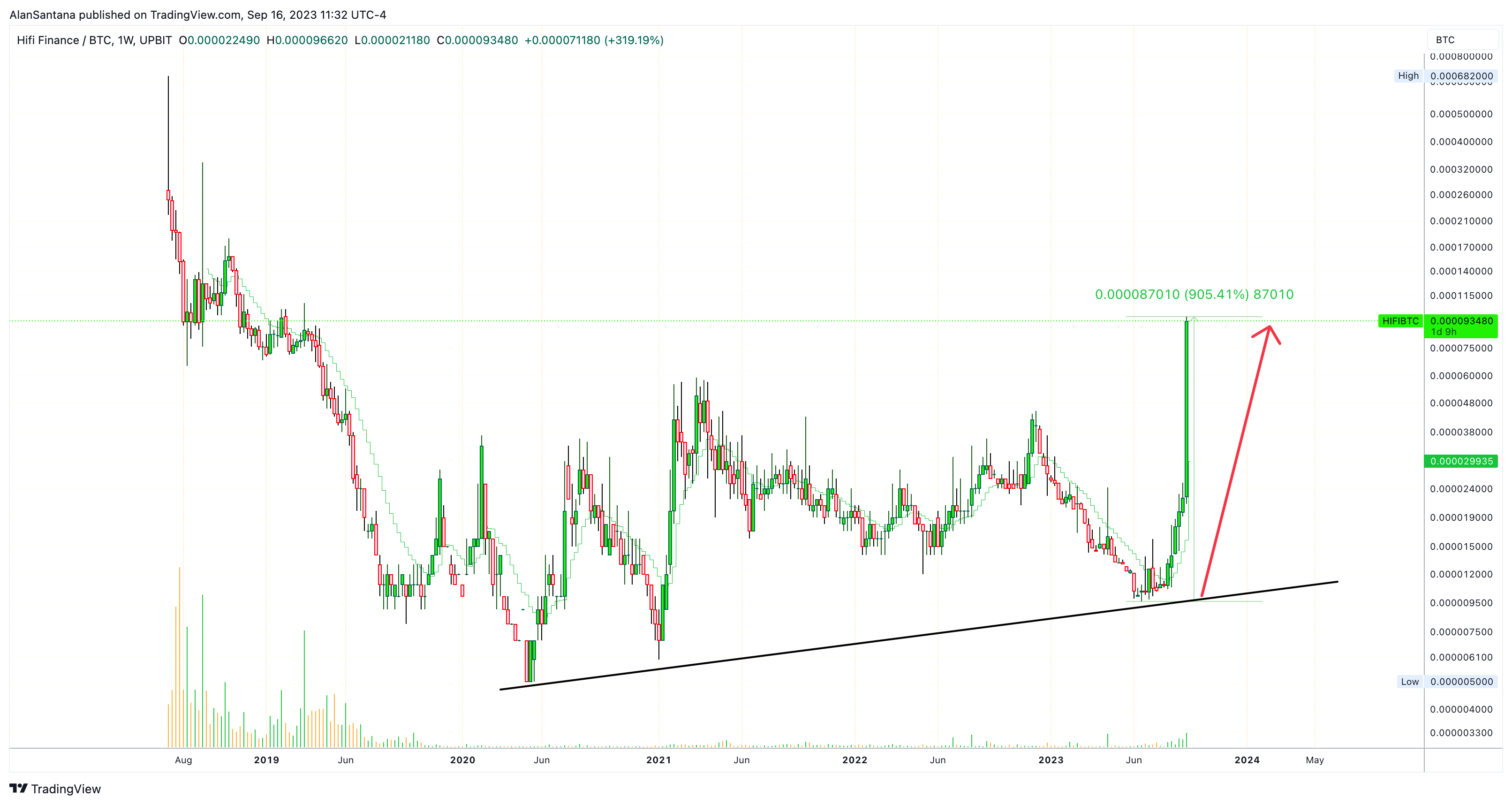 UPBIT:HIFIBTC Chart Image by MasterAnanda