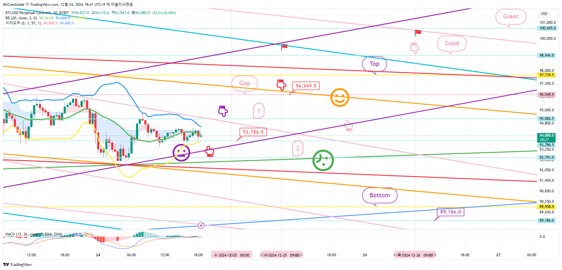 BYBIT:BTCUSD.P Chart Image by BitCoinGuide