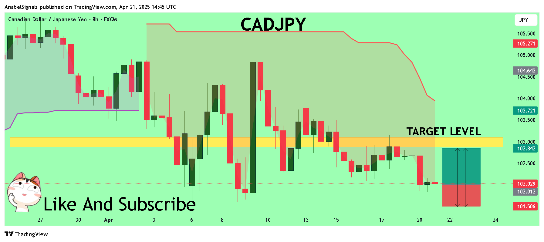 FX:CADJPY Chart Image by AnabelSignals