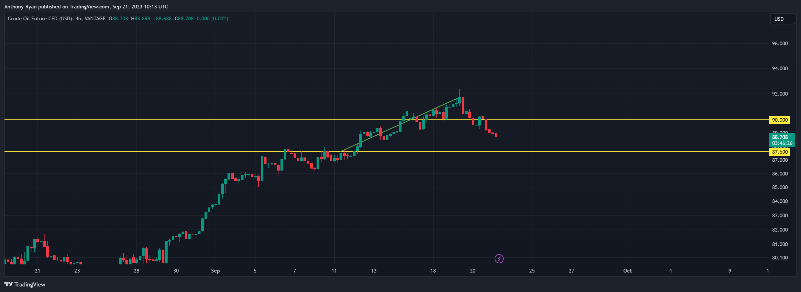 VANTAGE:CL-OIL Chart Image by Anthony-Ryan
