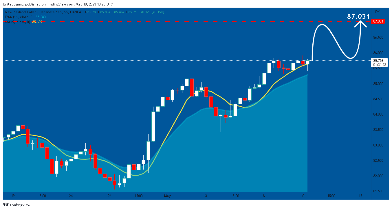 OANDA:NZDJPY Chart Image by UnitedSignals