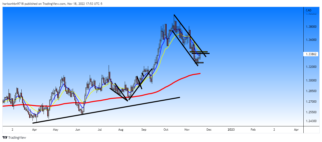 FOREXCOM:USDCAD Chart Image by harisonhbn9718