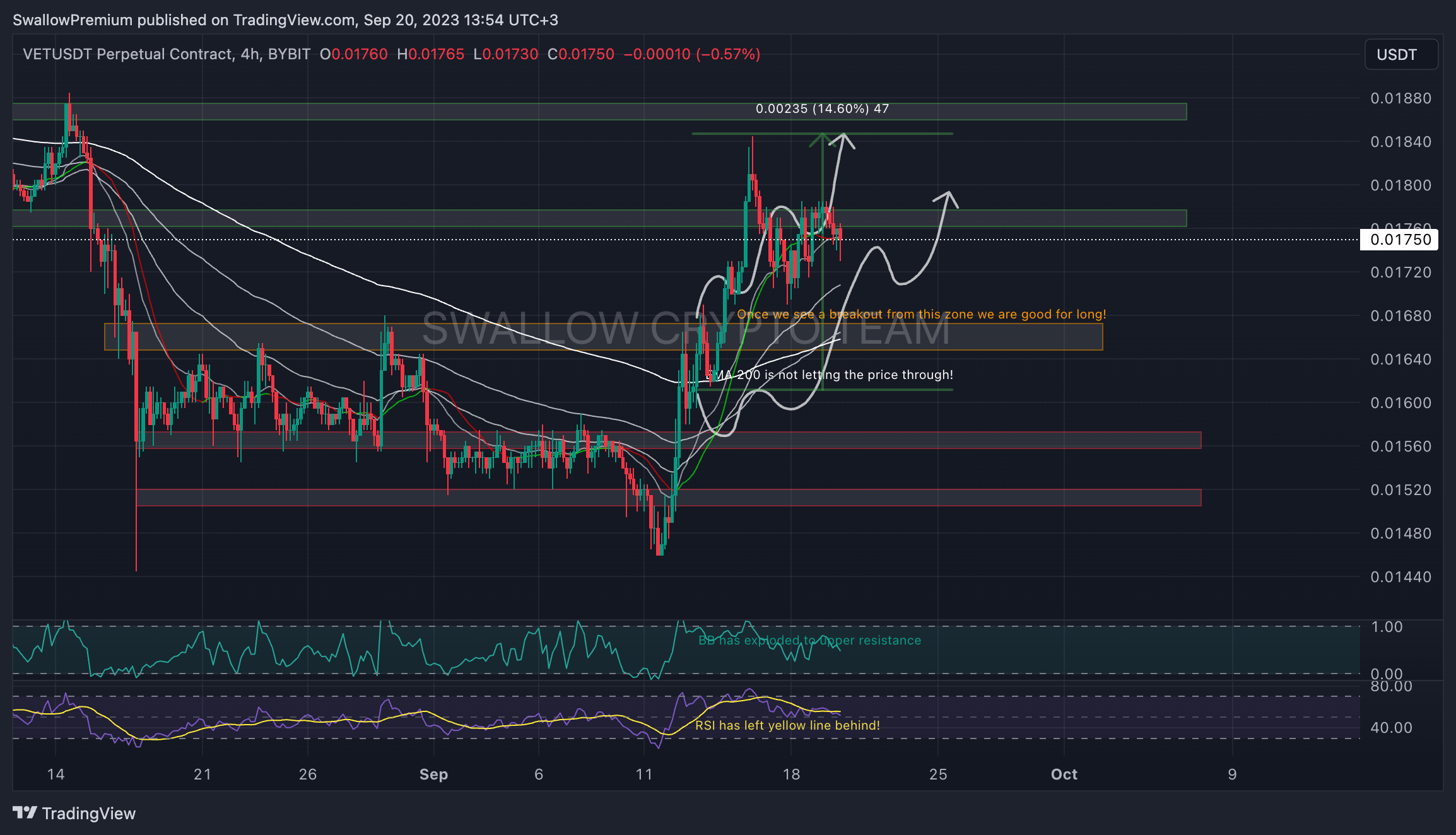 BYBIT:VETUSDT.P Chart Image by SwallowAcademy