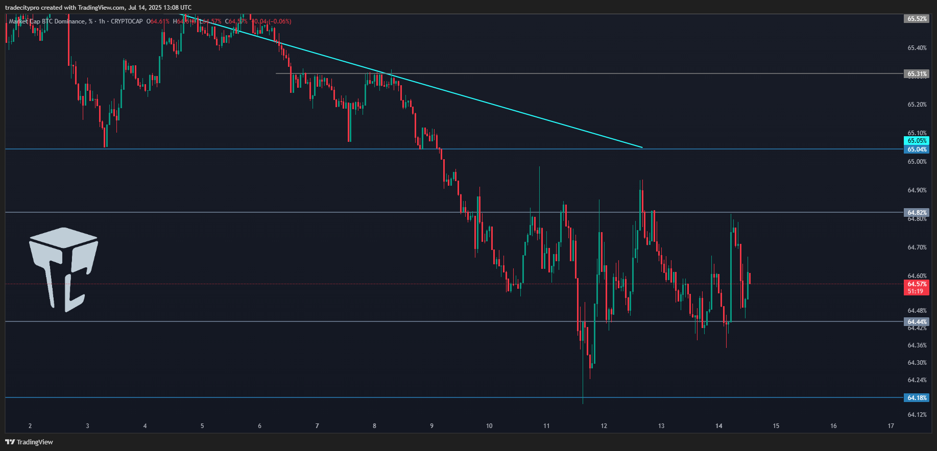 CRYPTOCAP:BTC.D Chart Image by tradecitypro