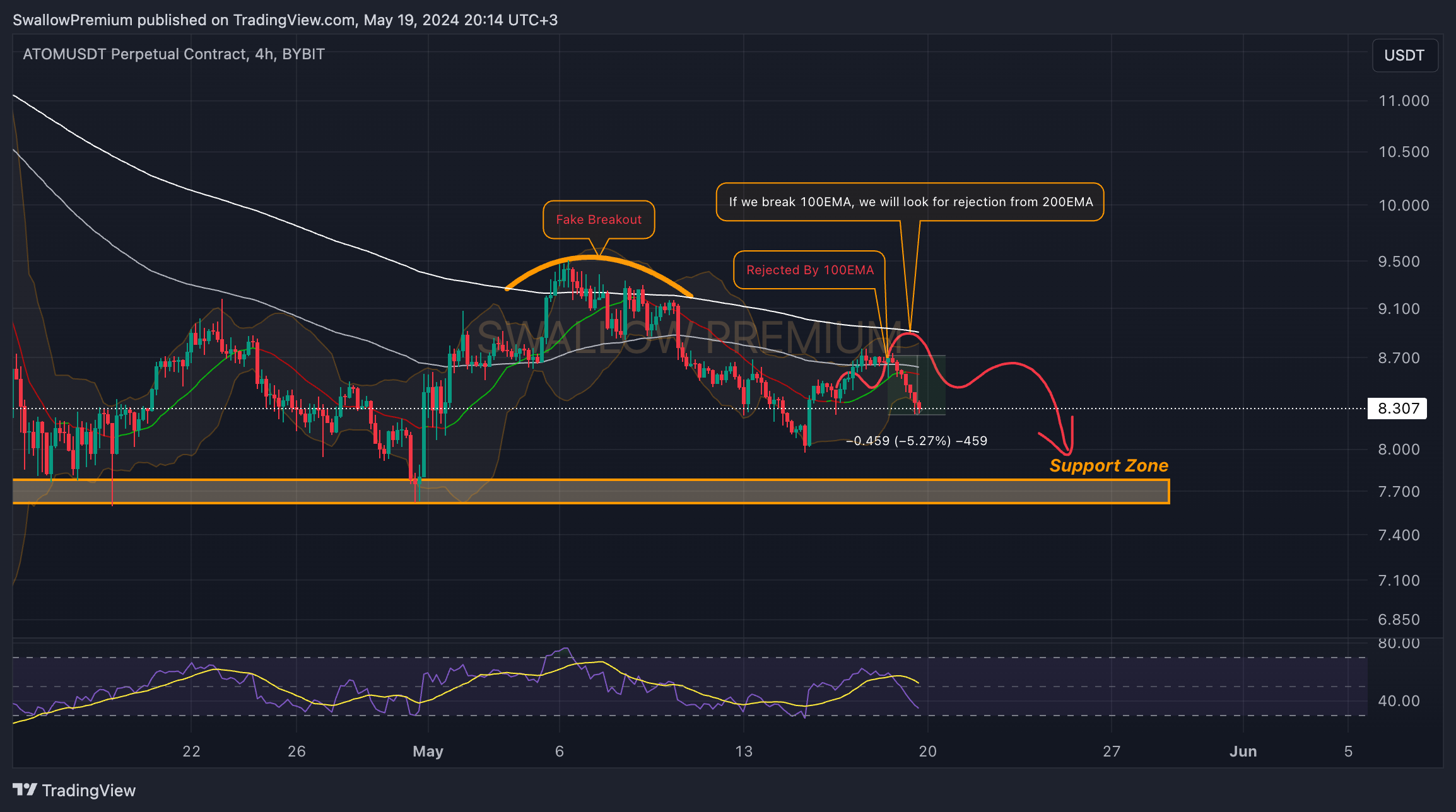 BYBIT:ATOMUSDT.P Chart Image by SwallowAcademy