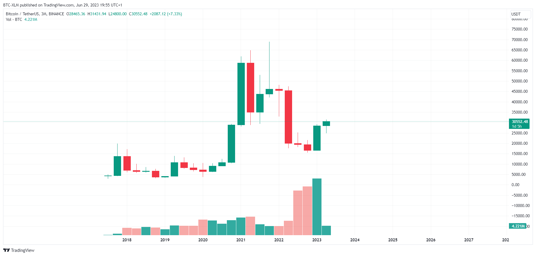 BINANCE:BTCUSDT Chart Image by BTC-XLM