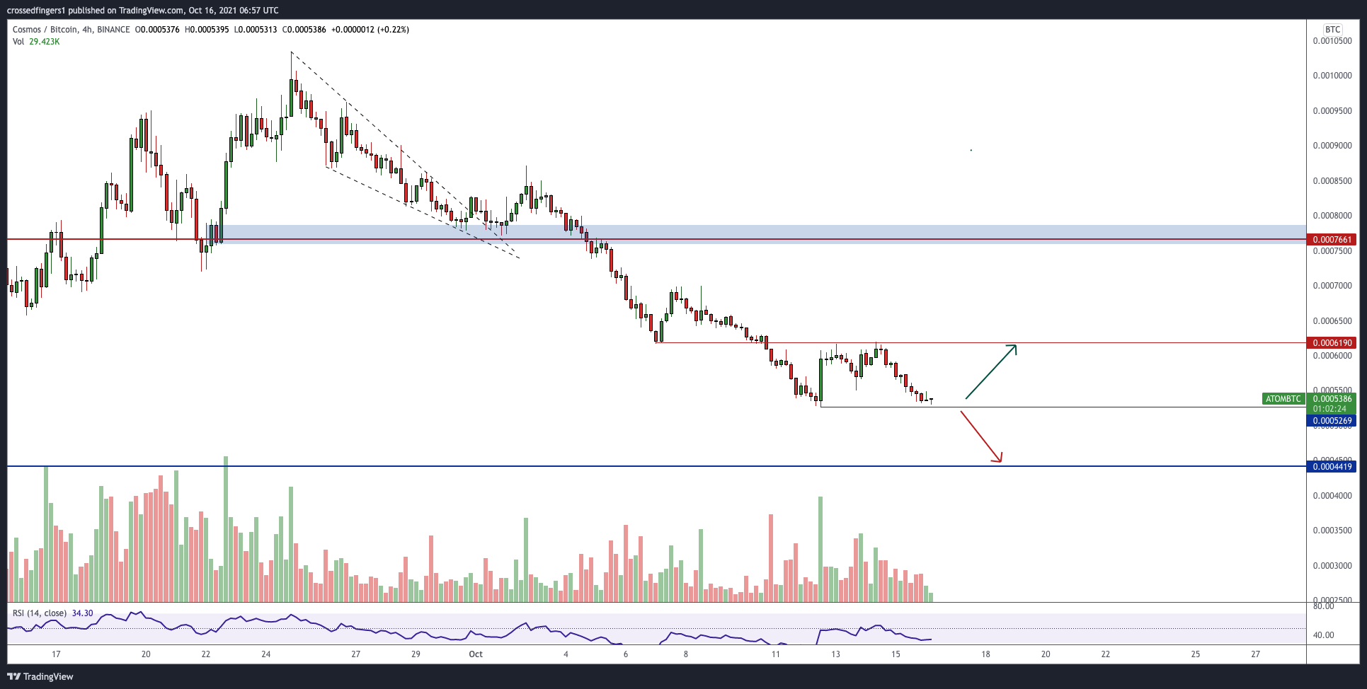 BINANCE:ATOMBTC Chart Image by crossedfingers1