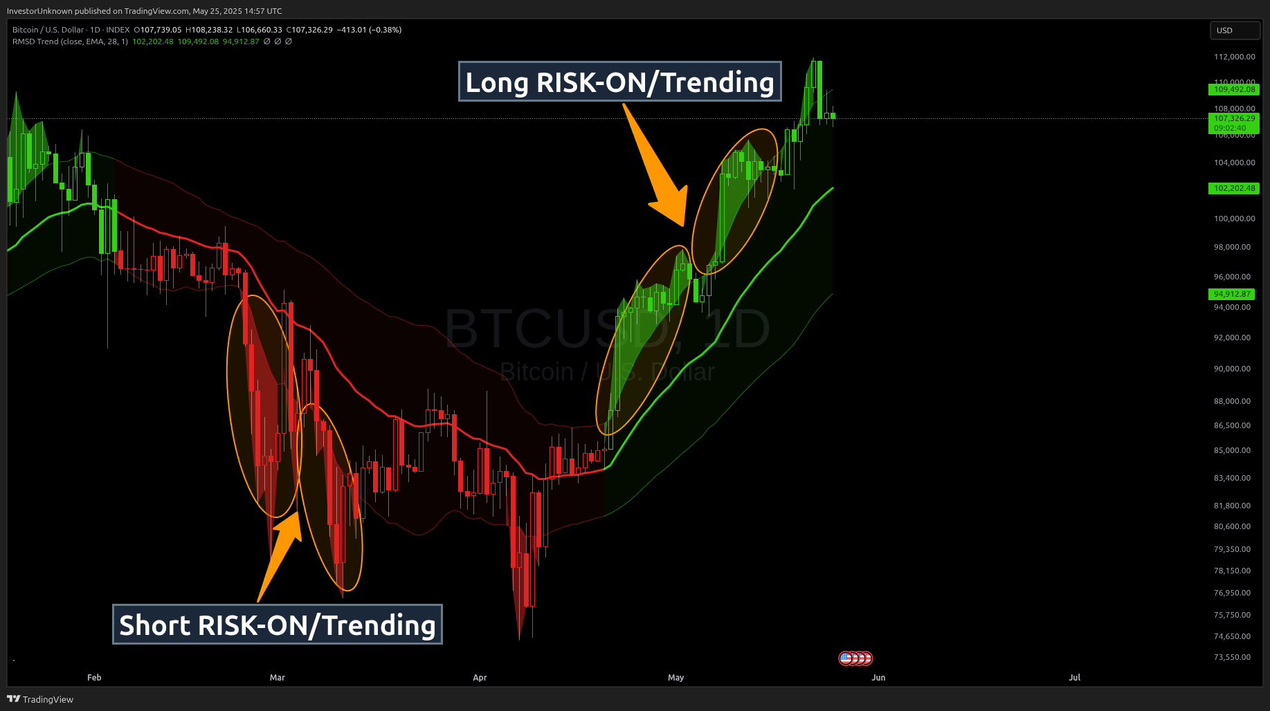 INDEX:BTCUSD Chart Image by InvestorUnknown