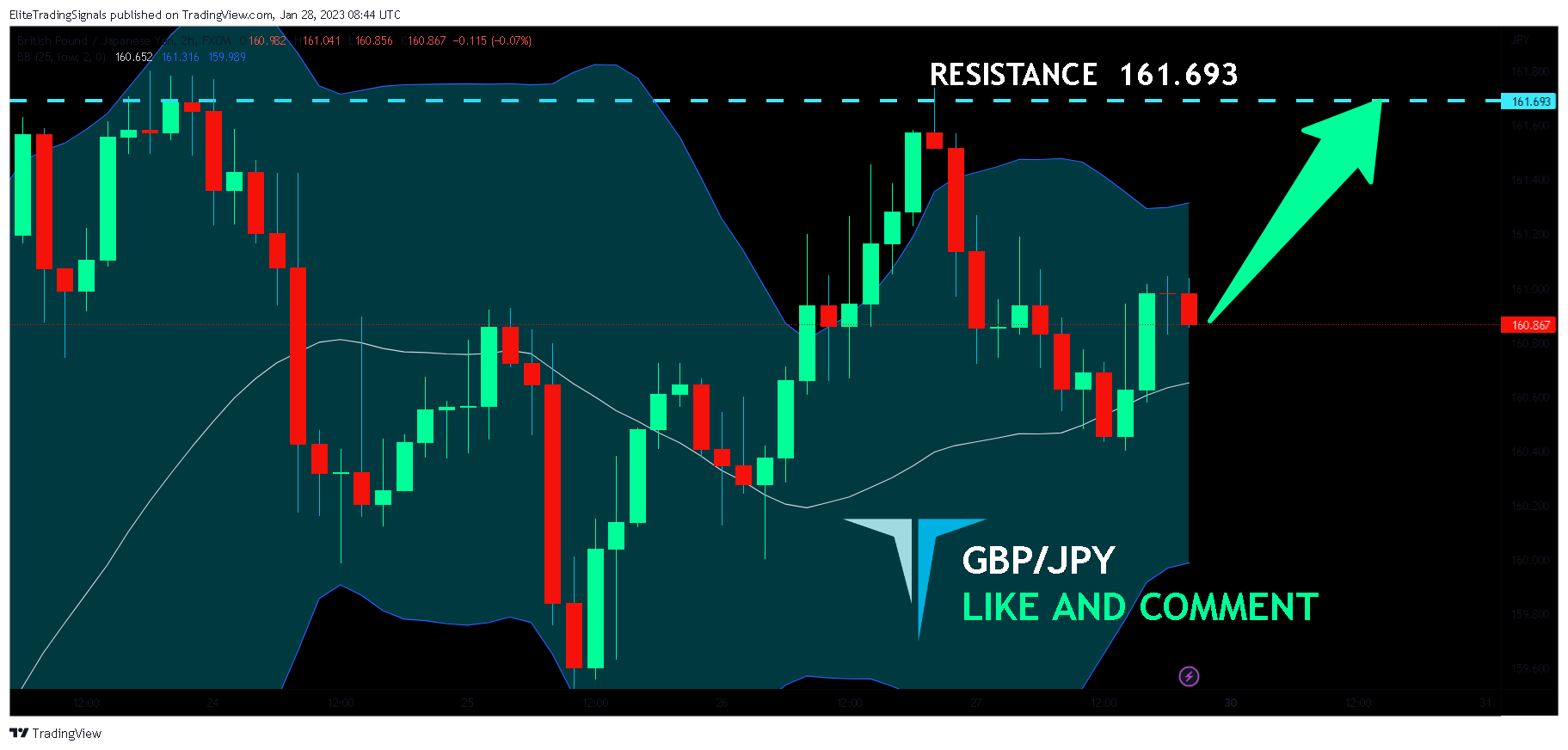 FX:GBPJPY Chart Image by EliteTradingSignals