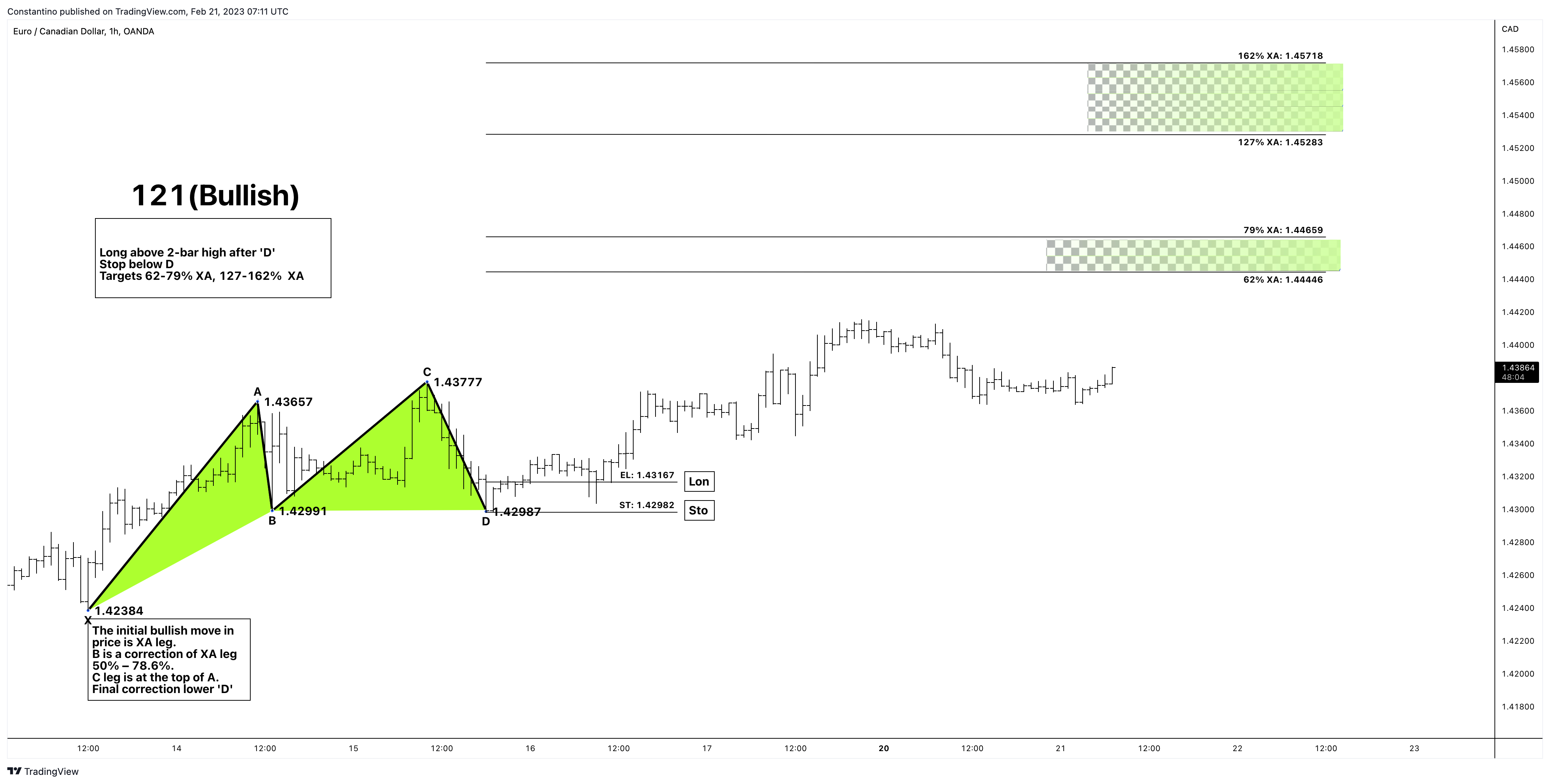 OANDA:EURCAD Chart Image by TradeChartPatternsLikeThePros