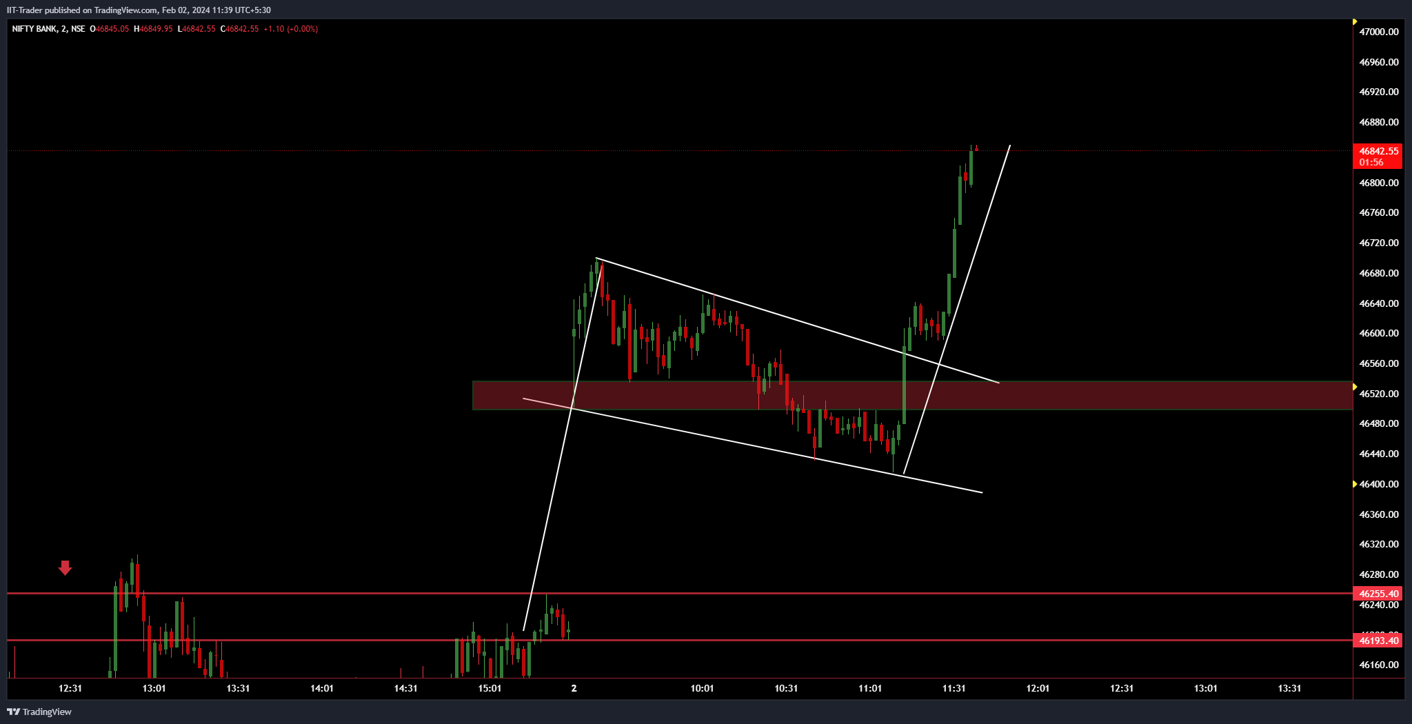 NSE:BANKNIFTY Chart Image by IIT-Trader