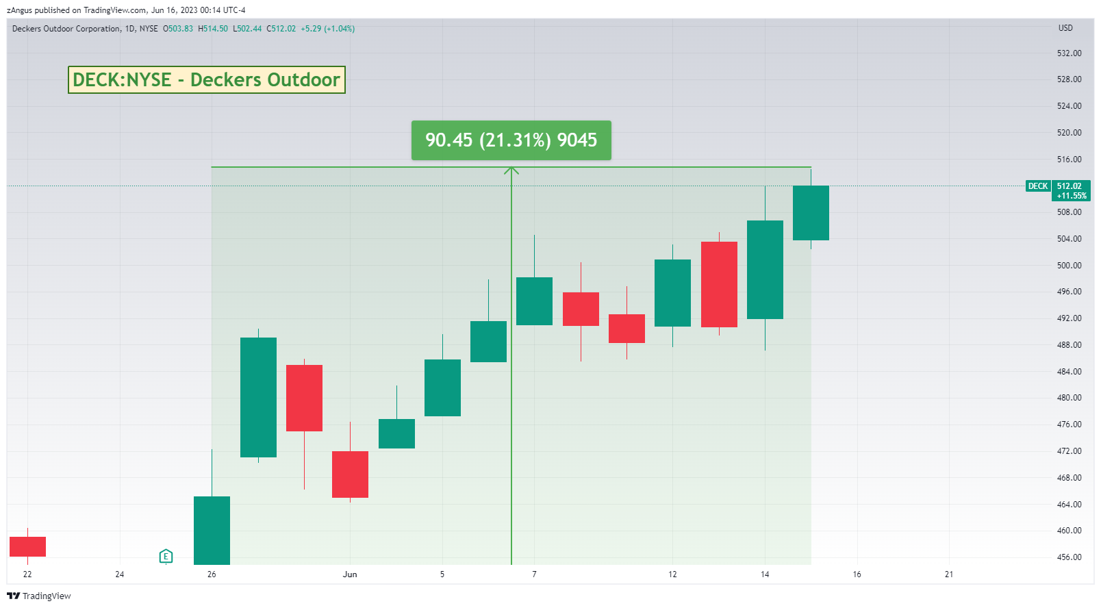 NYSE:DECK Chart Image by zAngus