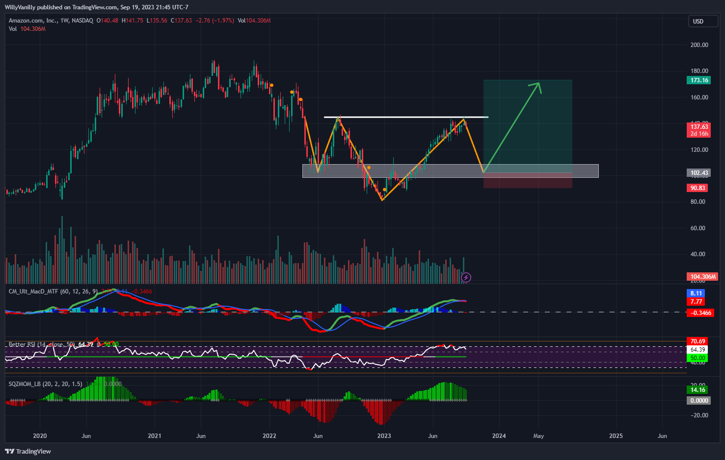 BATS:AMZN Chart Image by HammerSurf