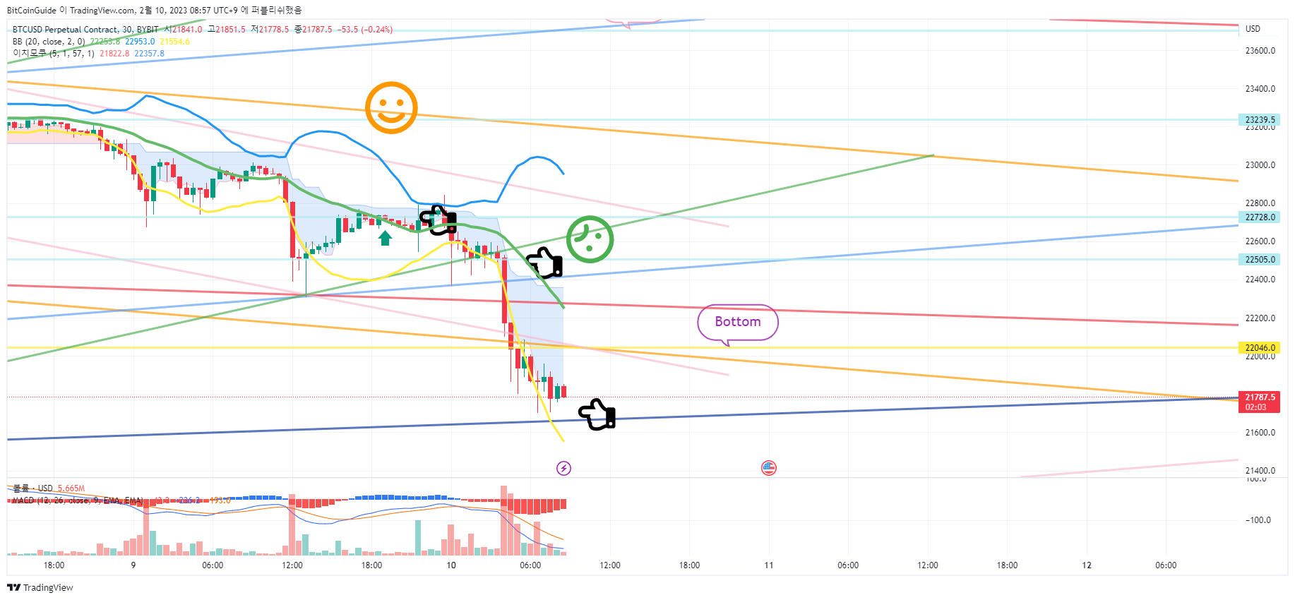 BYBIT:BTCUSD.P Chart Image by BitCoinGuide
