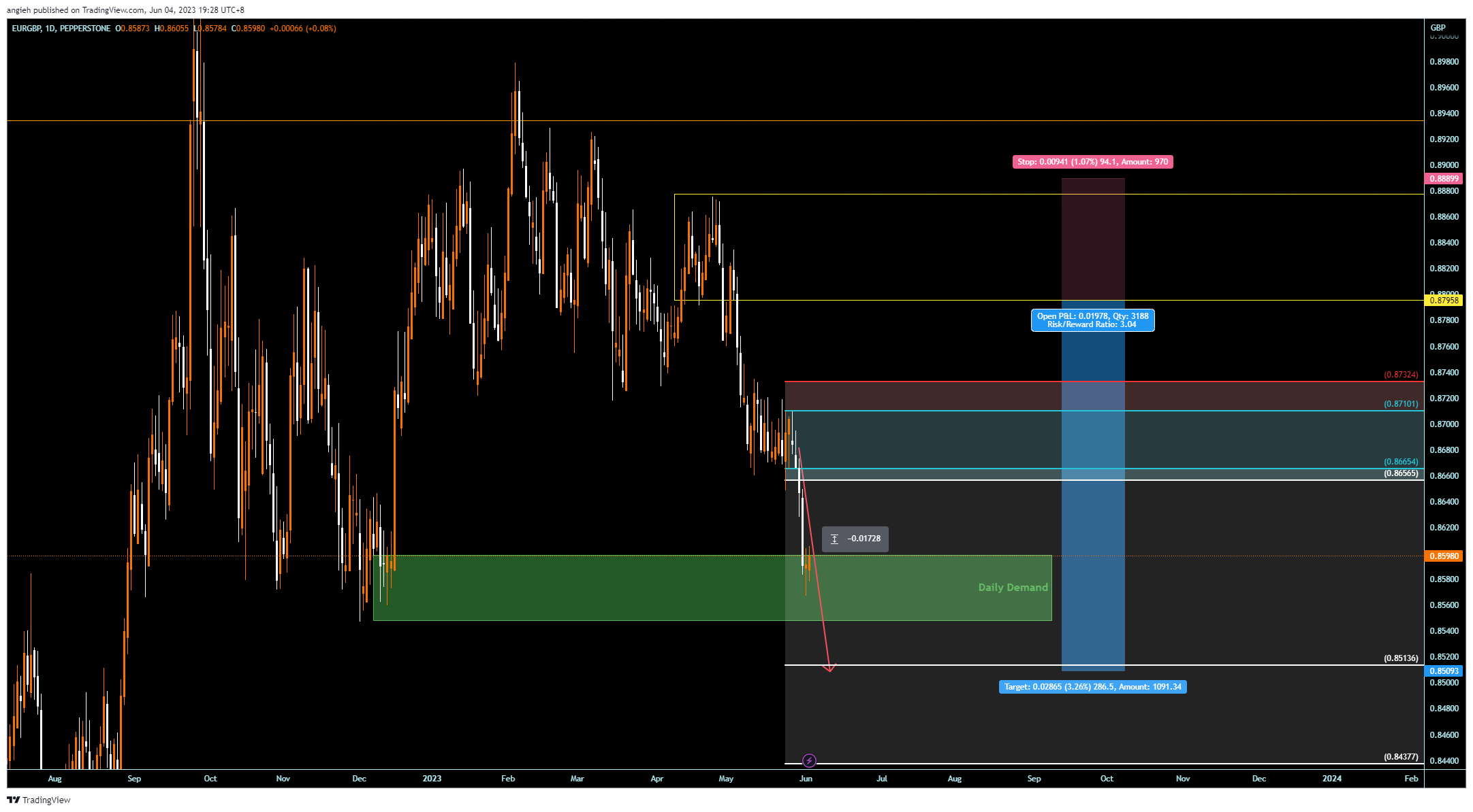 PEPPERSTONE:EURGBP Chart Image by angieh