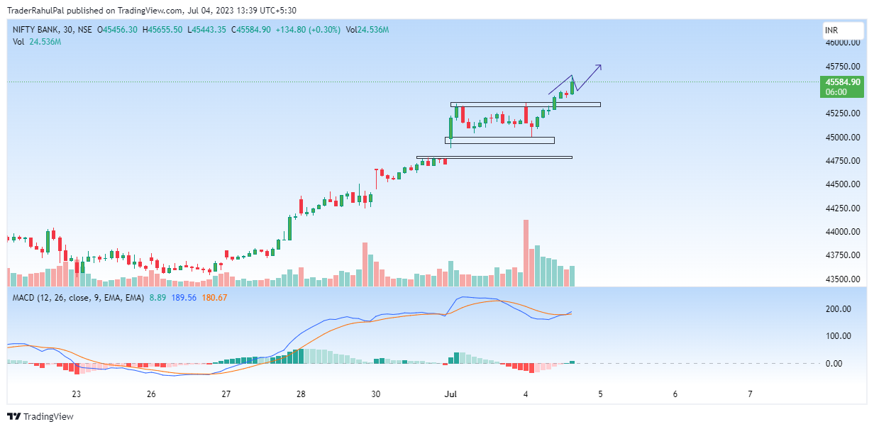 NSE:BANKNIFTY Chart Image by TraderRahulPal