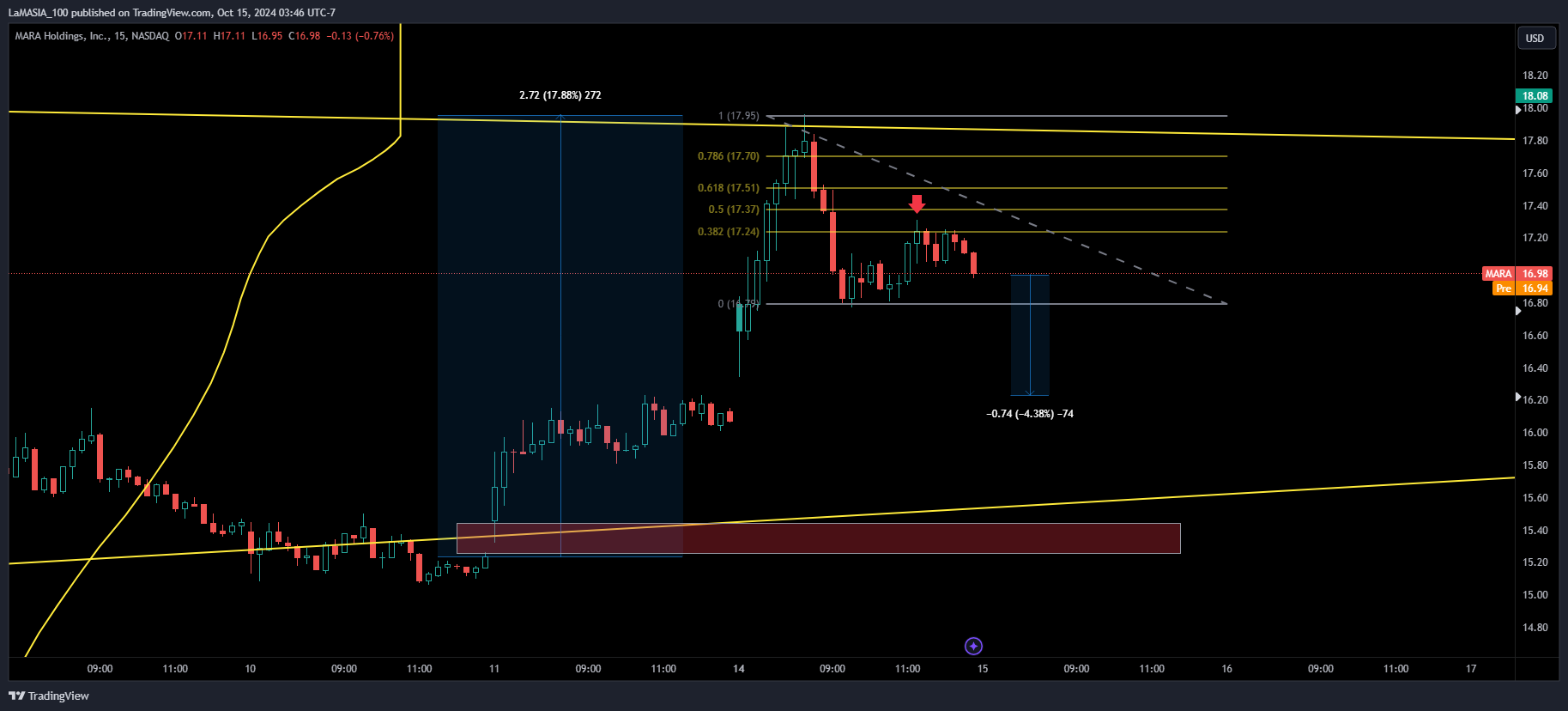 BATS:MARA Chart Image by LaMASIA_100