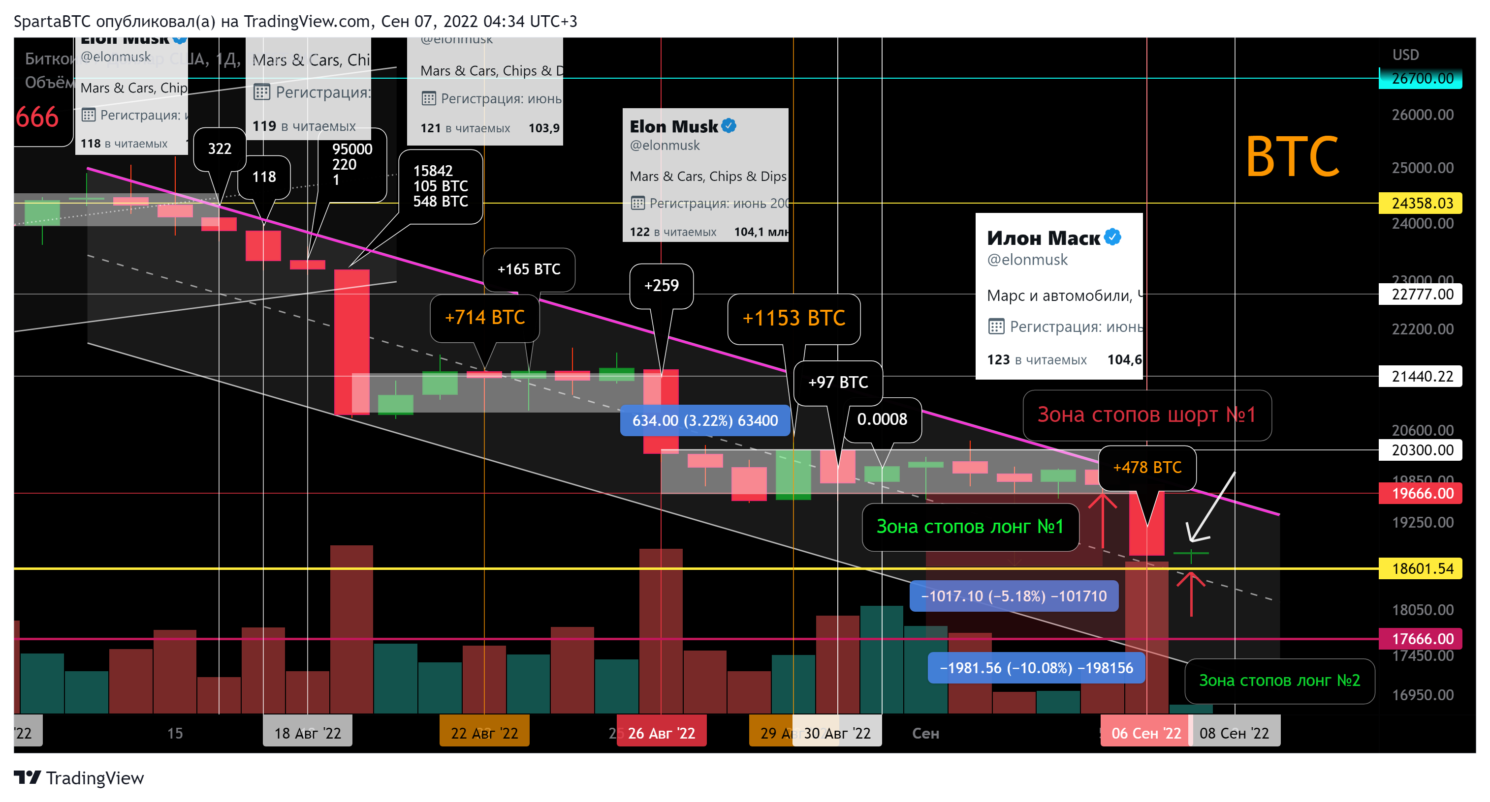 BITSTAMP:BTCUSD Chart Image by SpartaBTC