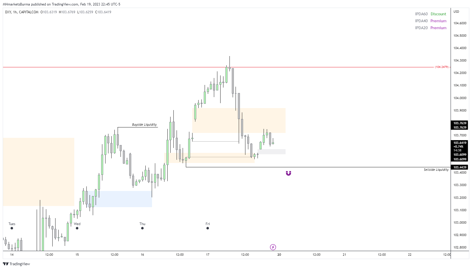 CAPITALCOM:DXY Chart Image by MHMarkets