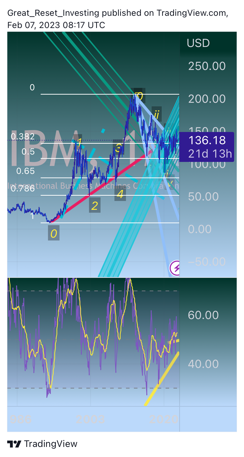 NYSE:IBM Chart Image by Great_Reset_Investing