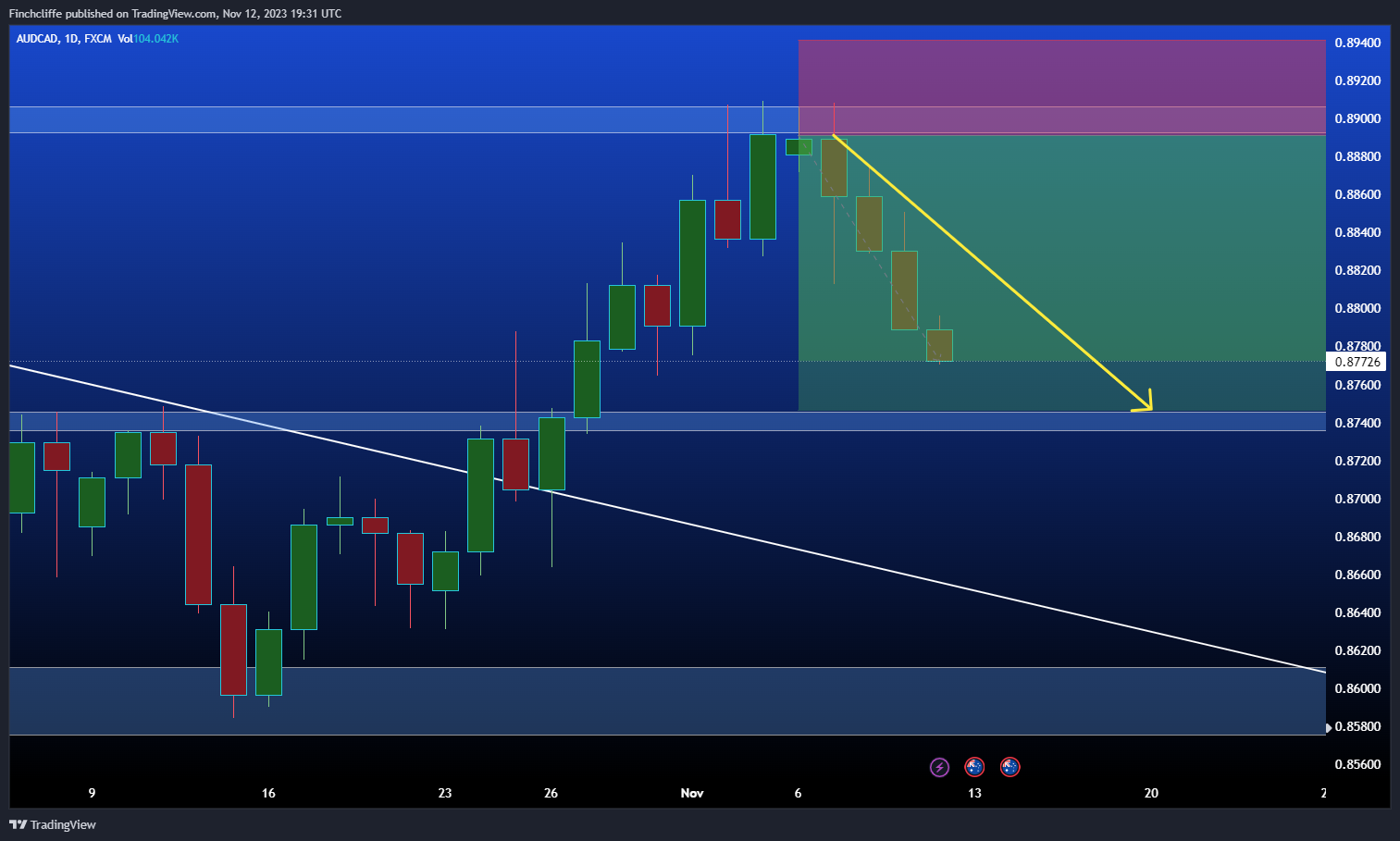 FX:AUDCAD Chart Image by Finchcliffe