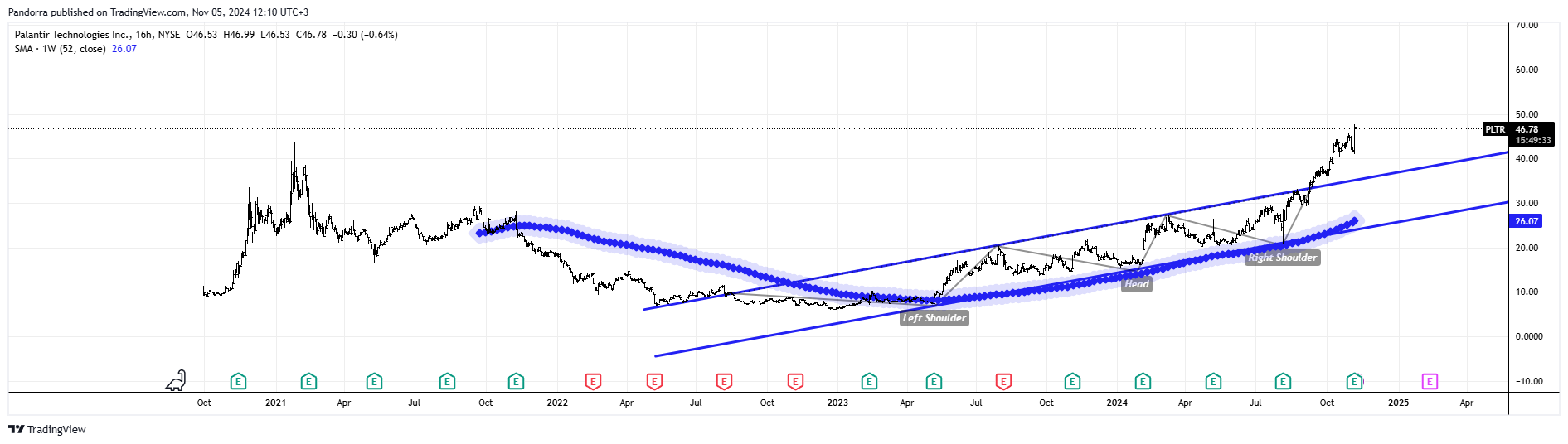 BATS:PLTR Chart Image by PandorraResearch