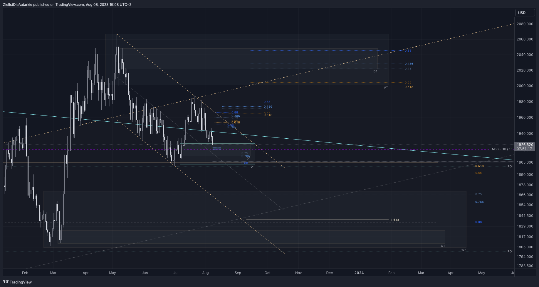 OANDA:XAUUSD Chart Image by ZielIstDieAutarkie