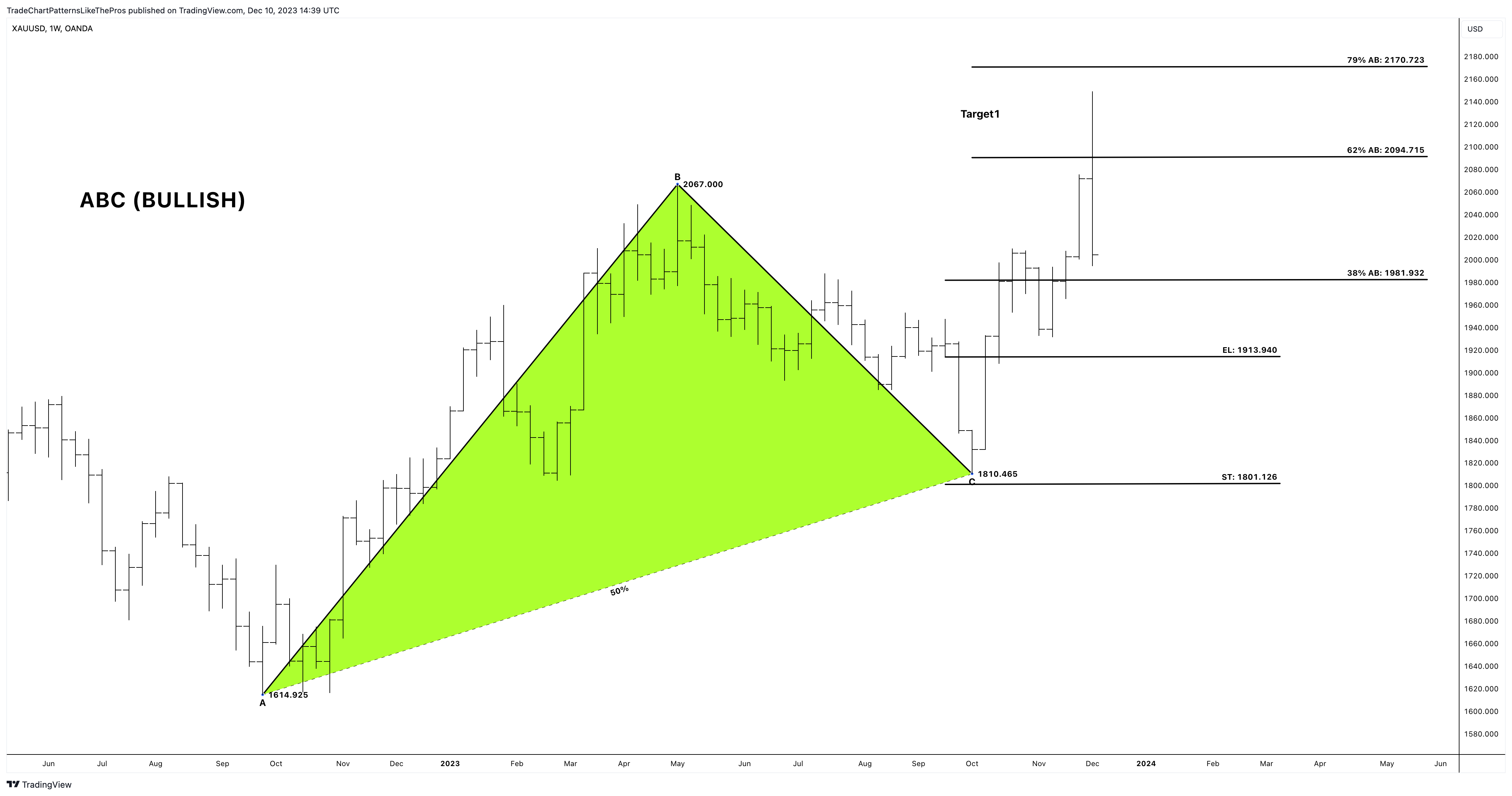OANDA:XAUUSD Chart Image by TradeChartPatternsLikeThePros