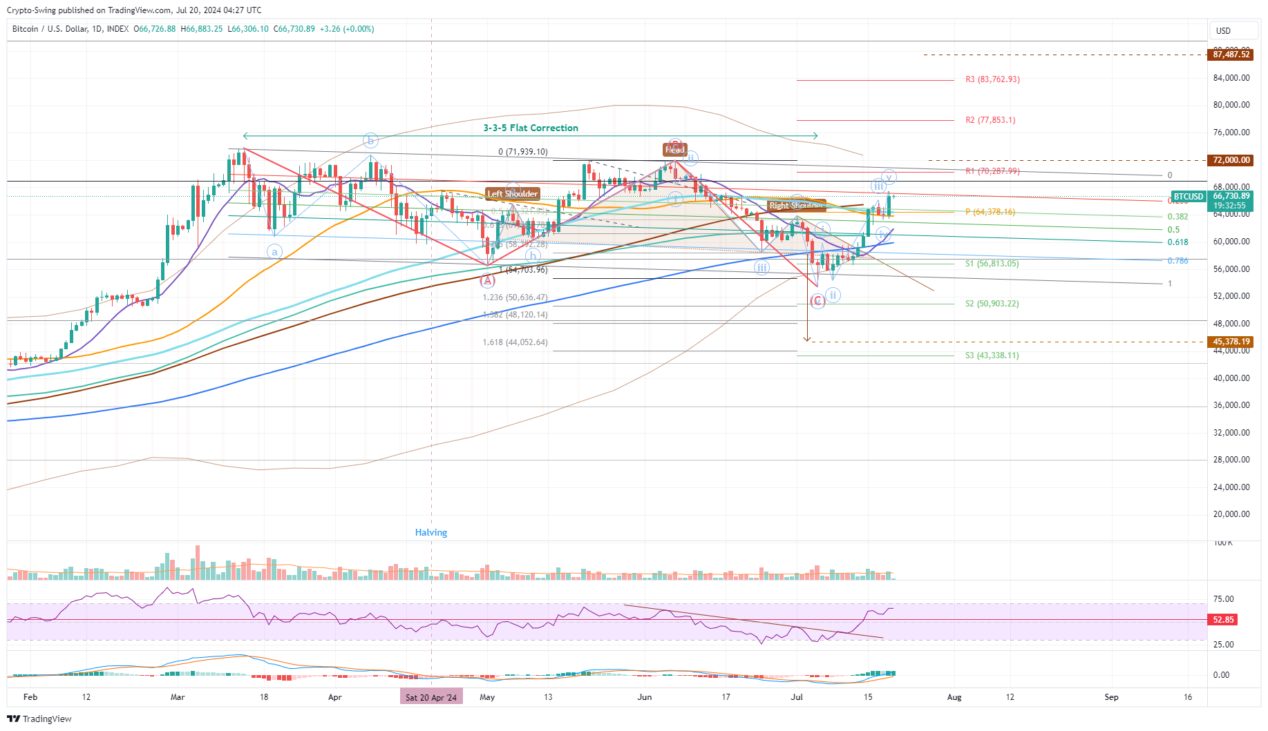 INDEX:BTCUSD Chart Image by Crypto-Swing