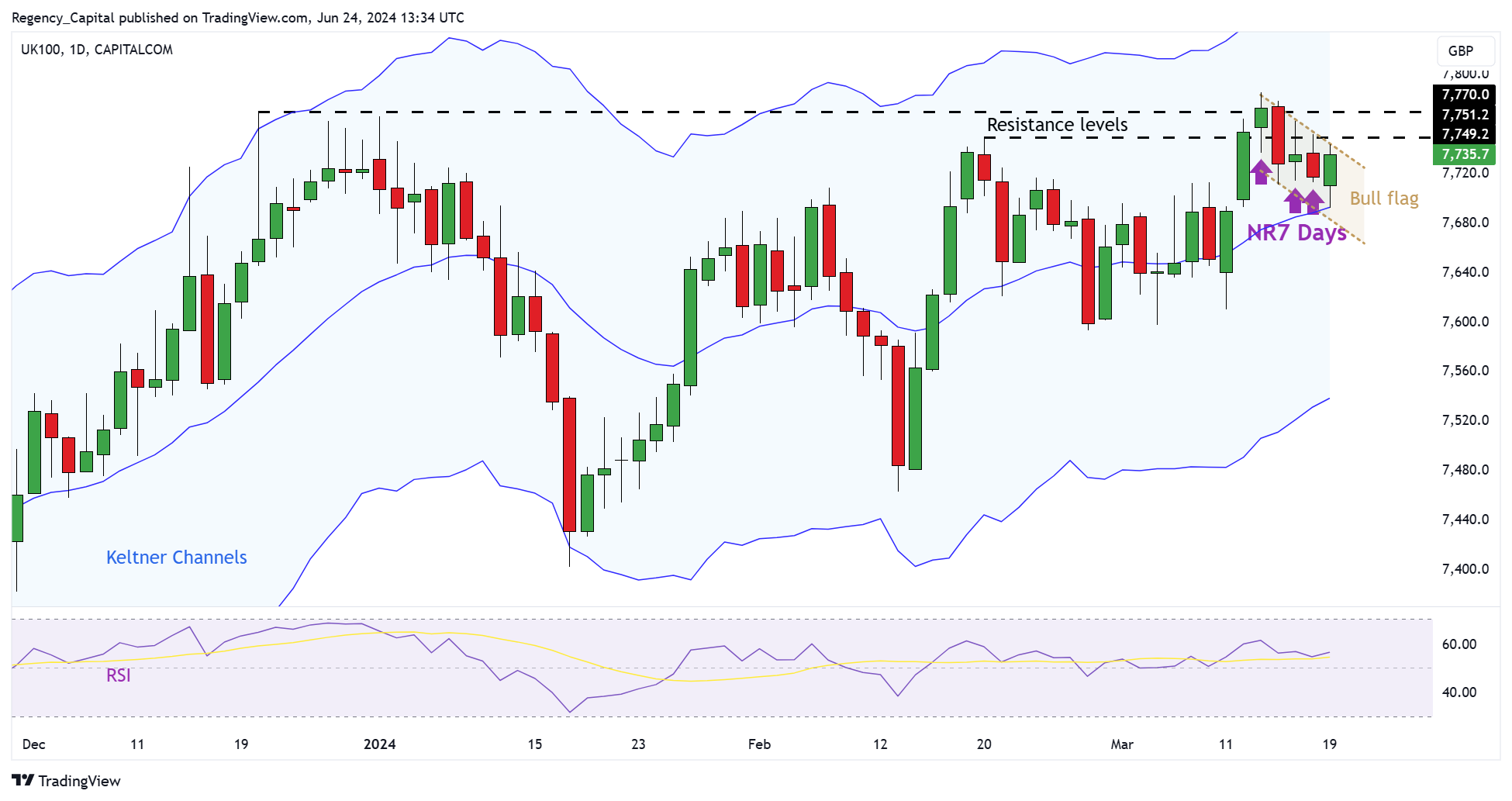 CAPITALCOM:UK100 Chart Image by Regency_Capital
