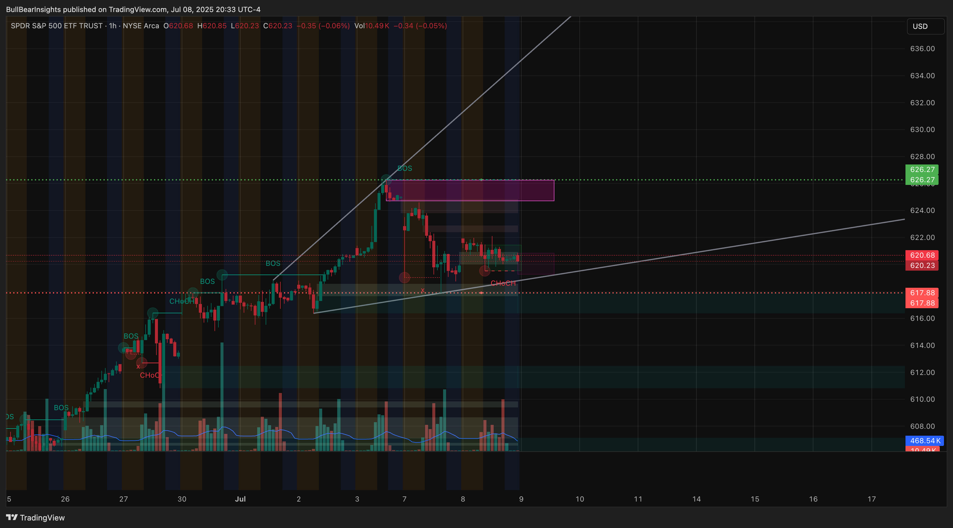 BATS:SPY Chart Image by BullBearInsights