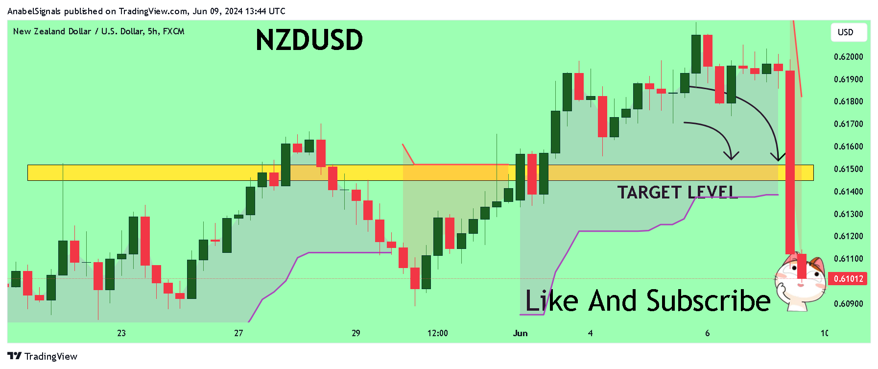 FX:NZDUSD Chart Image by AnabelSignals