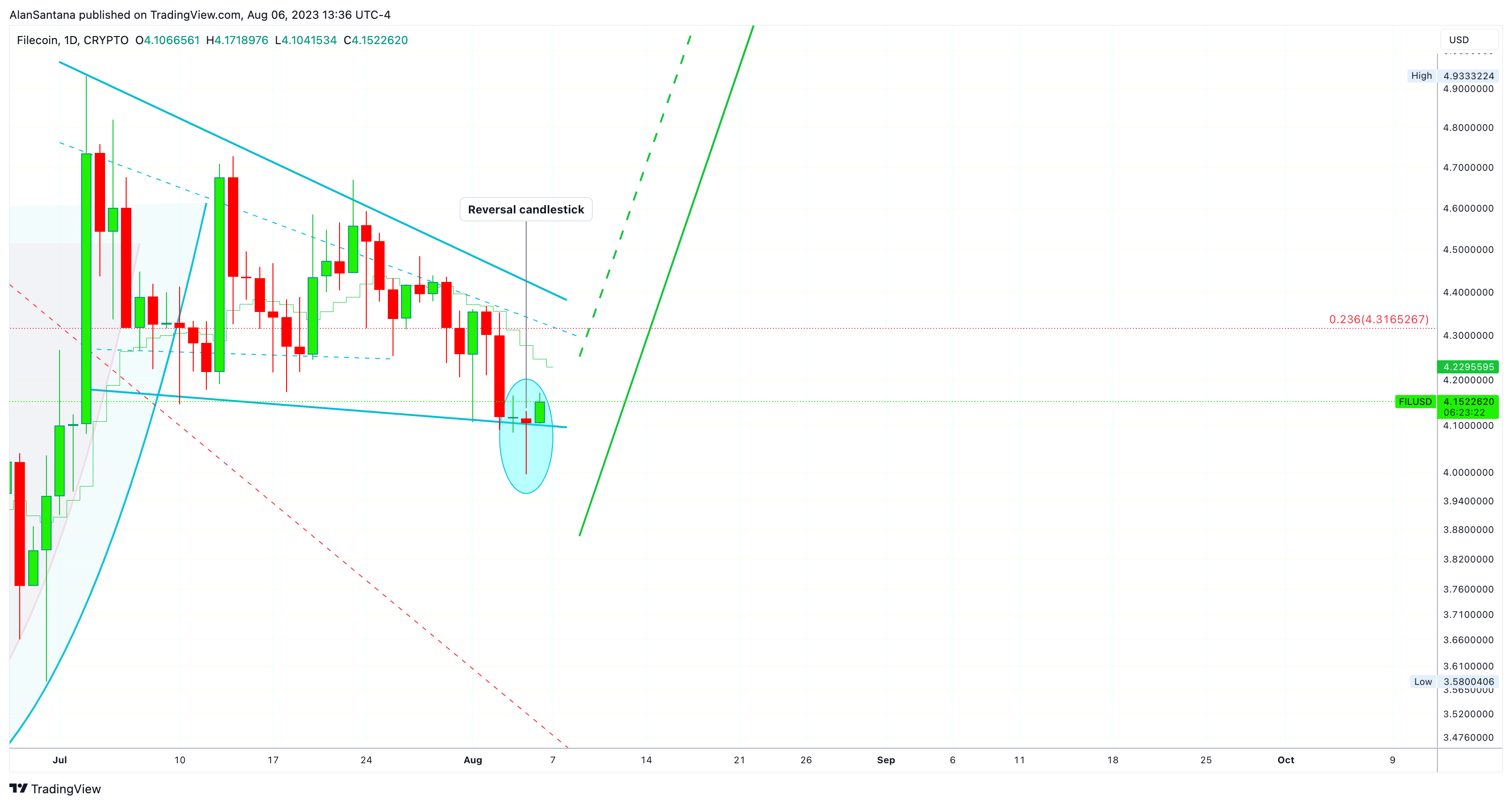 CRYPTO:FILUSD Chart Image by MasterAnanda