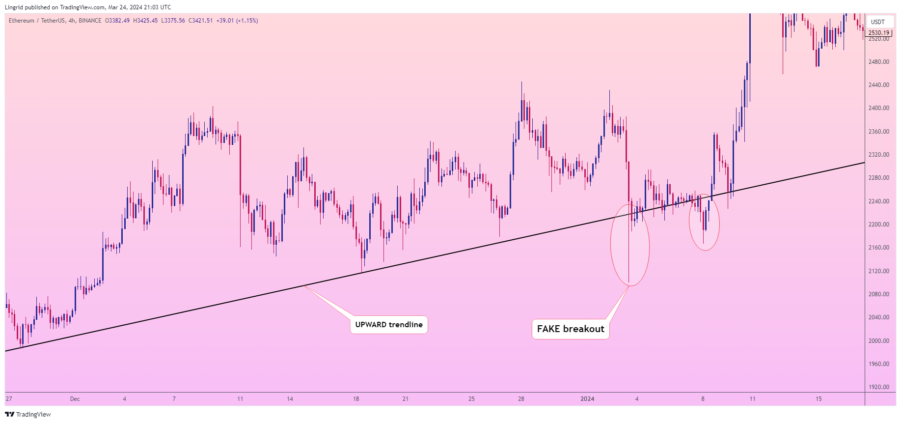 BINANCE:ETHUSDT Chart Image by Lingrid