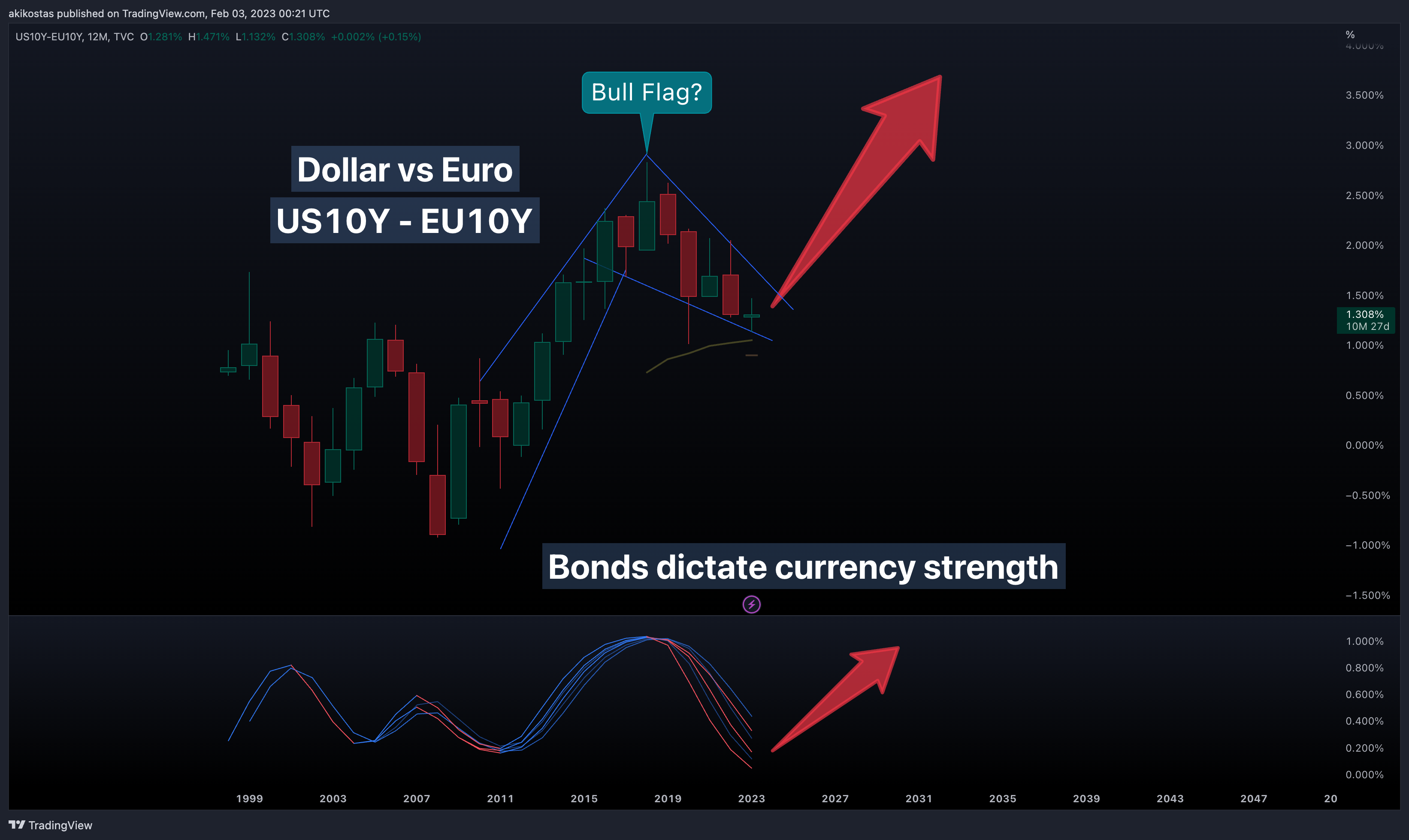 TVC:US10Y-TVC:EU10Y Chart Image by akikostas