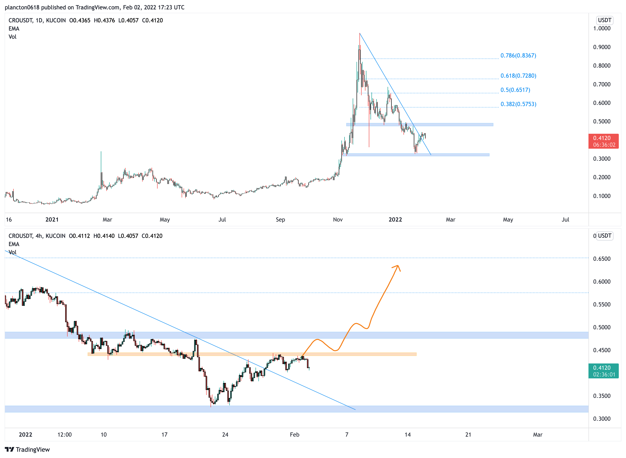 KUCOIN:CROUSDT Chart Image by InkyGrip