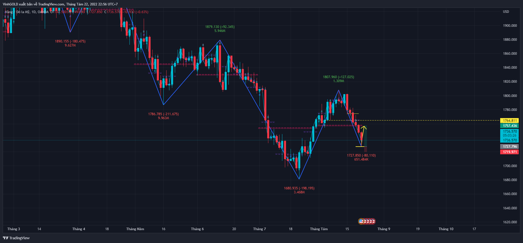 OANDA:XAUUSD Chart Image by VTmarkets