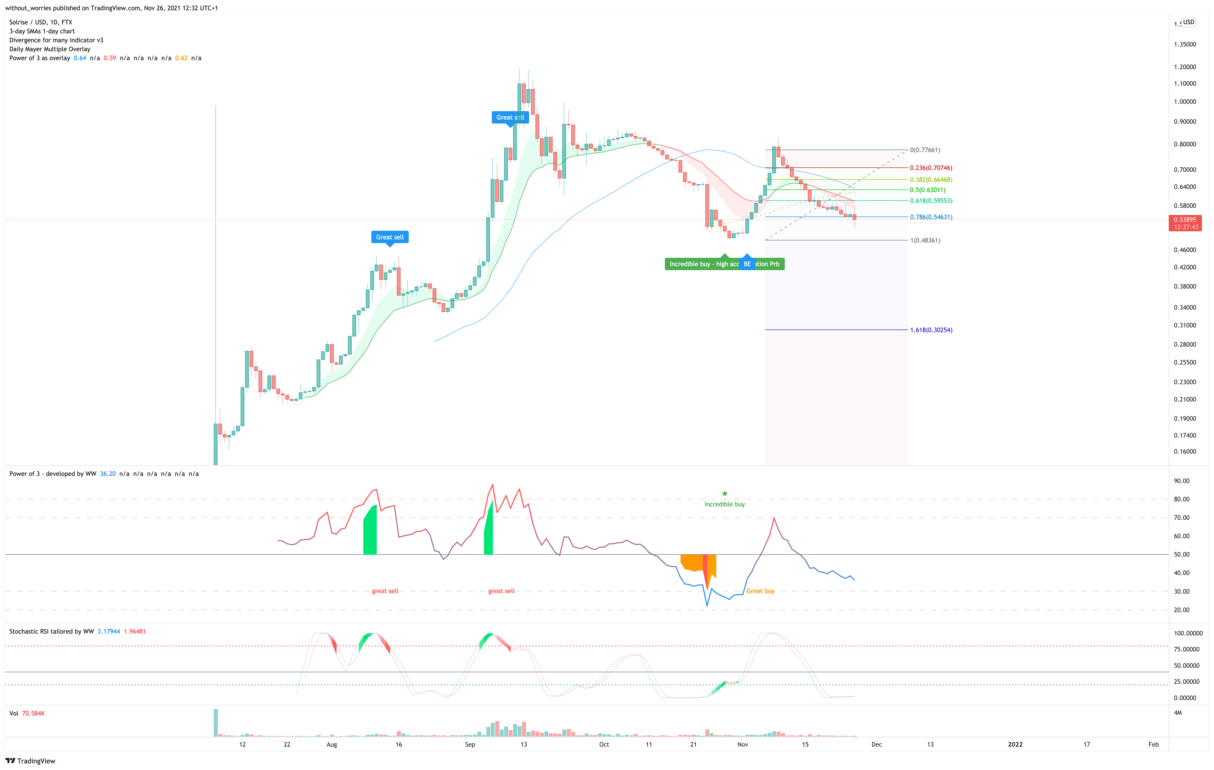 FTX:SLRSUSD Chart Image by without_worries
