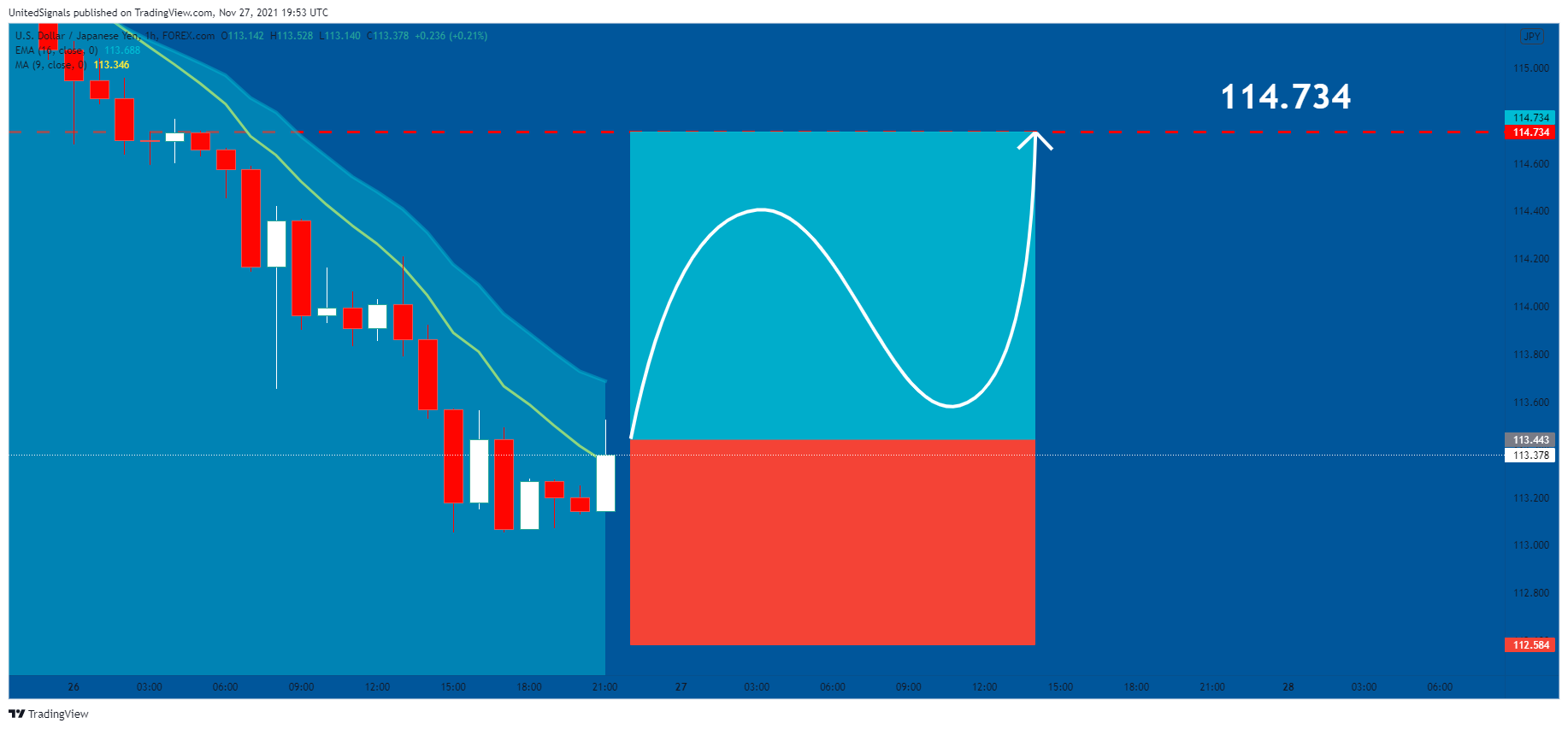 FOREXCOM:USDJPY Chart Image by UnitedSignals