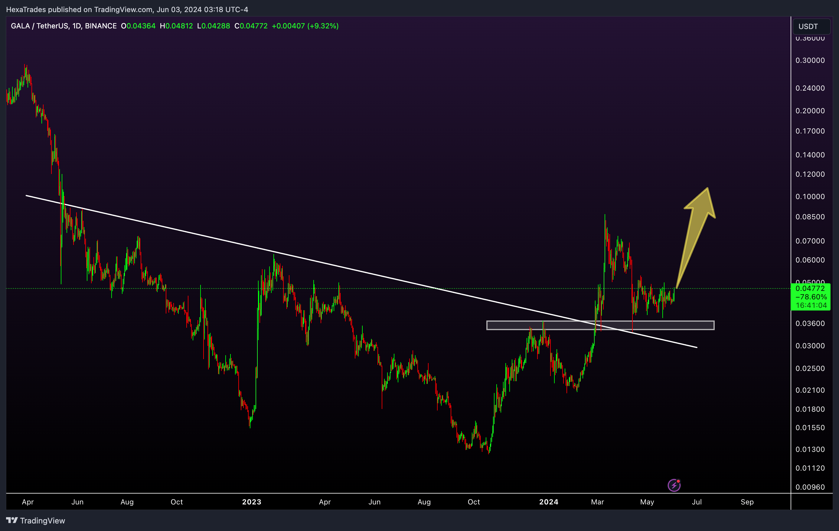 BINANCE:GALAUSDT Chart Image by HexaTrades