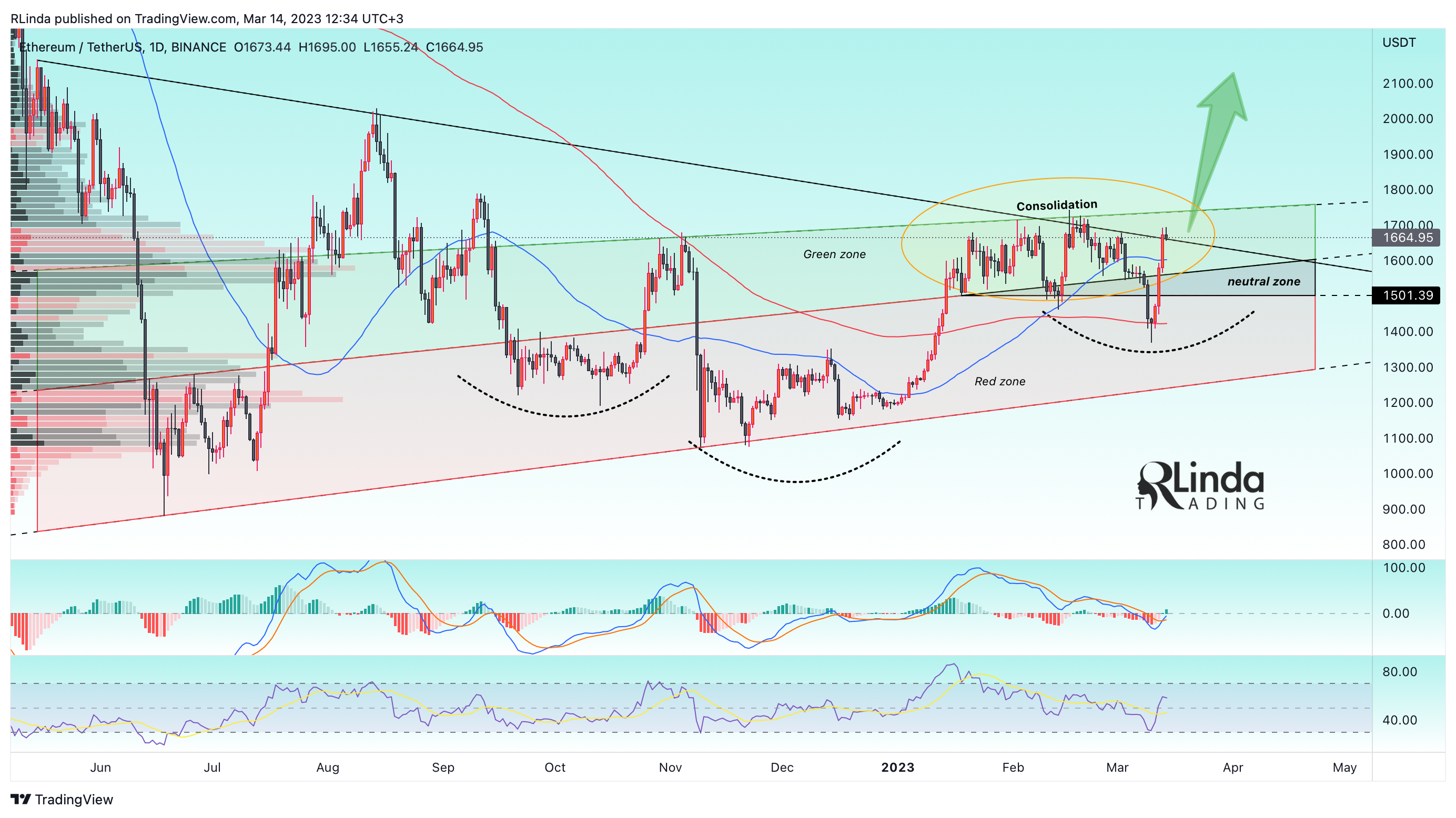 BINANCE:ETHUSDT Chart Image by RLinda