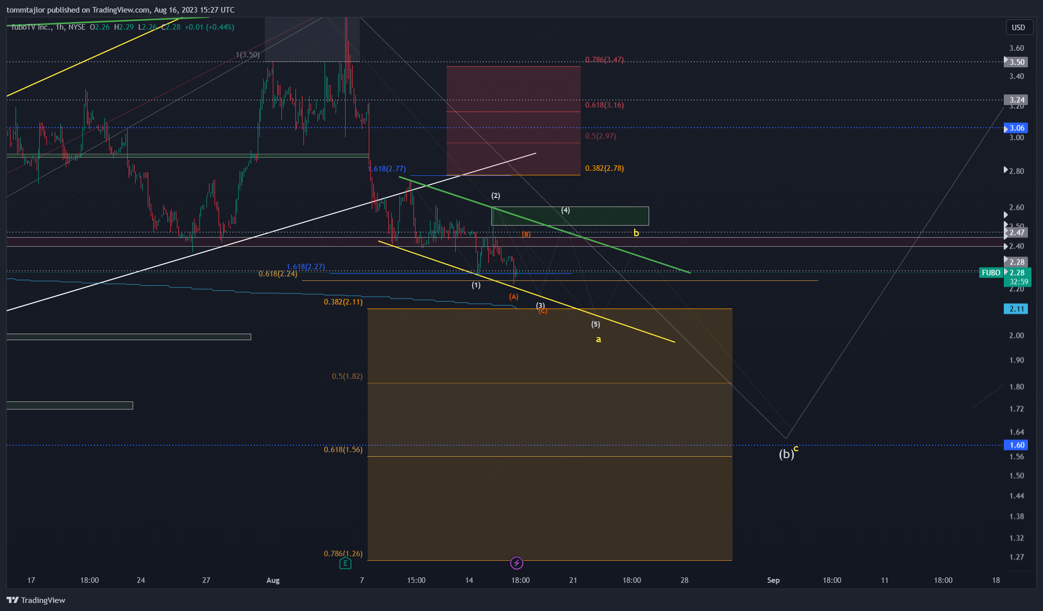 NYSE:FUBO Chart Image by tommtajlor