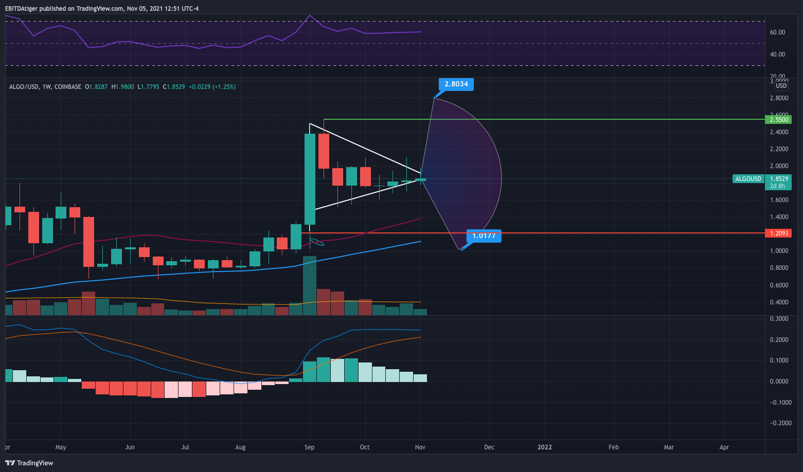 COINBASE:ALGOUSD Chart Image by EBITDAtiger